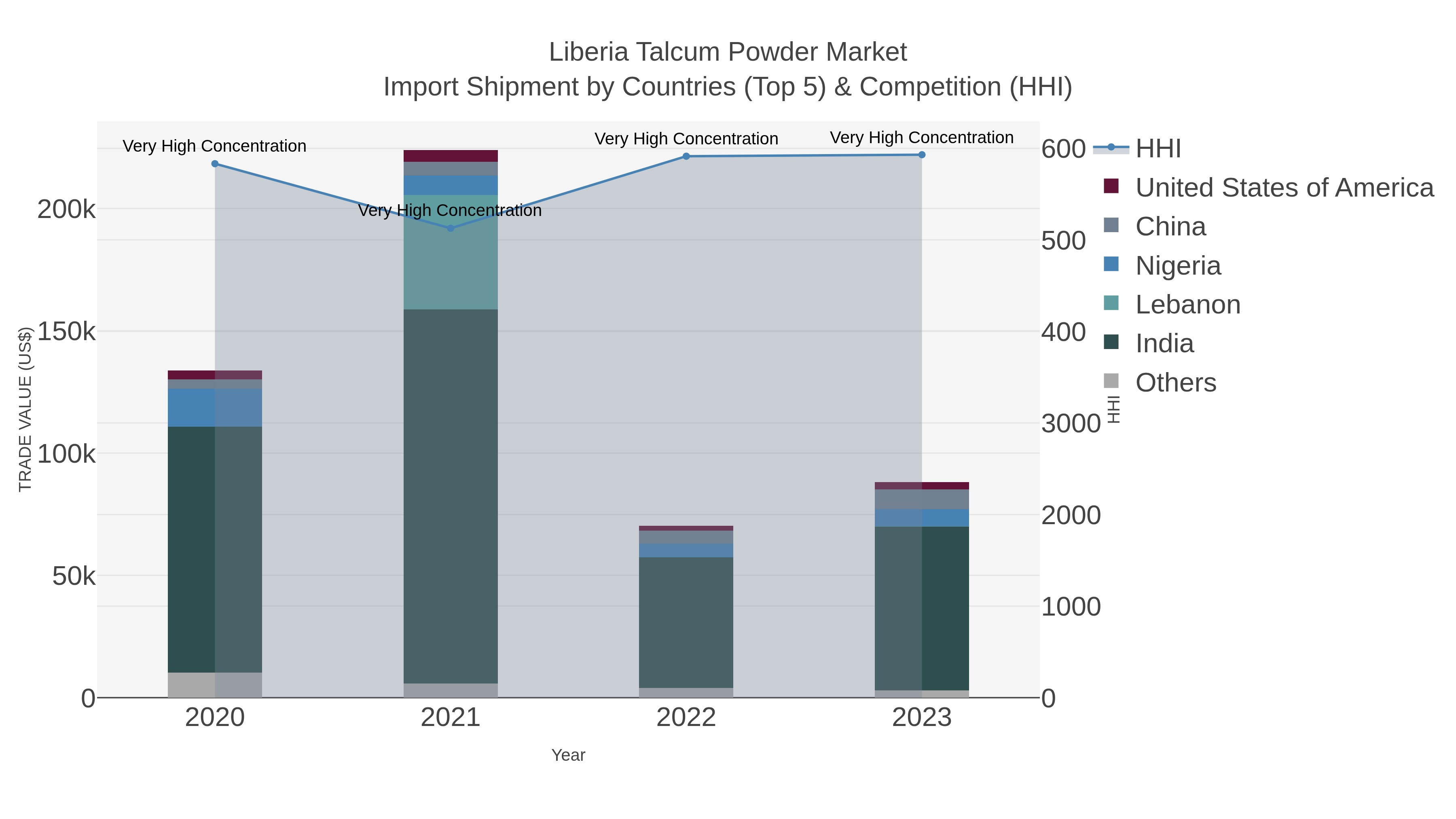 Liberia Talcum Powder Market Import Shipment by Countries (Top 5) & Competition (HHI)