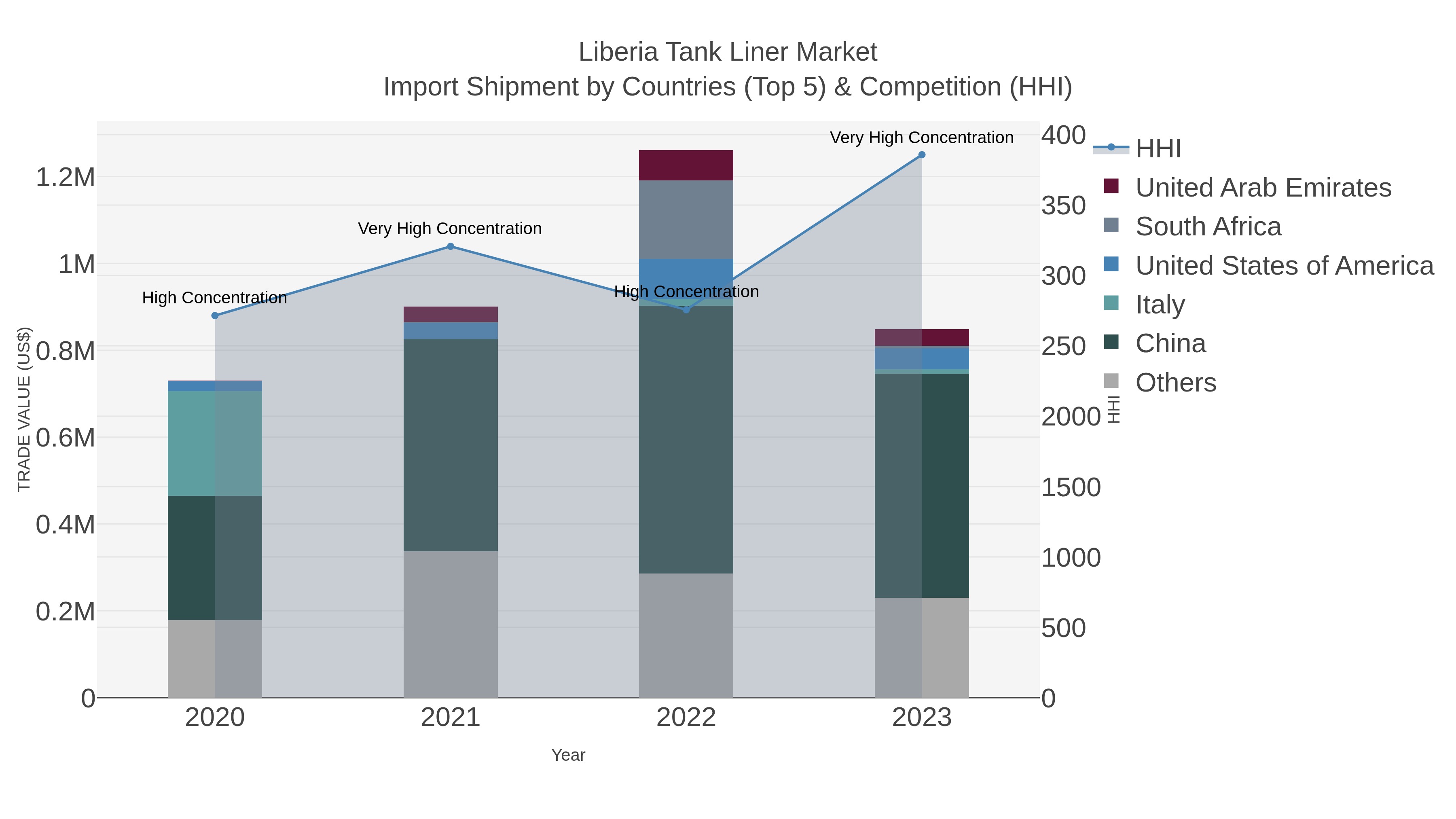 Liberia Tank Liner Market Import Shipment by Countries (Top 5) & Competition (HHI)