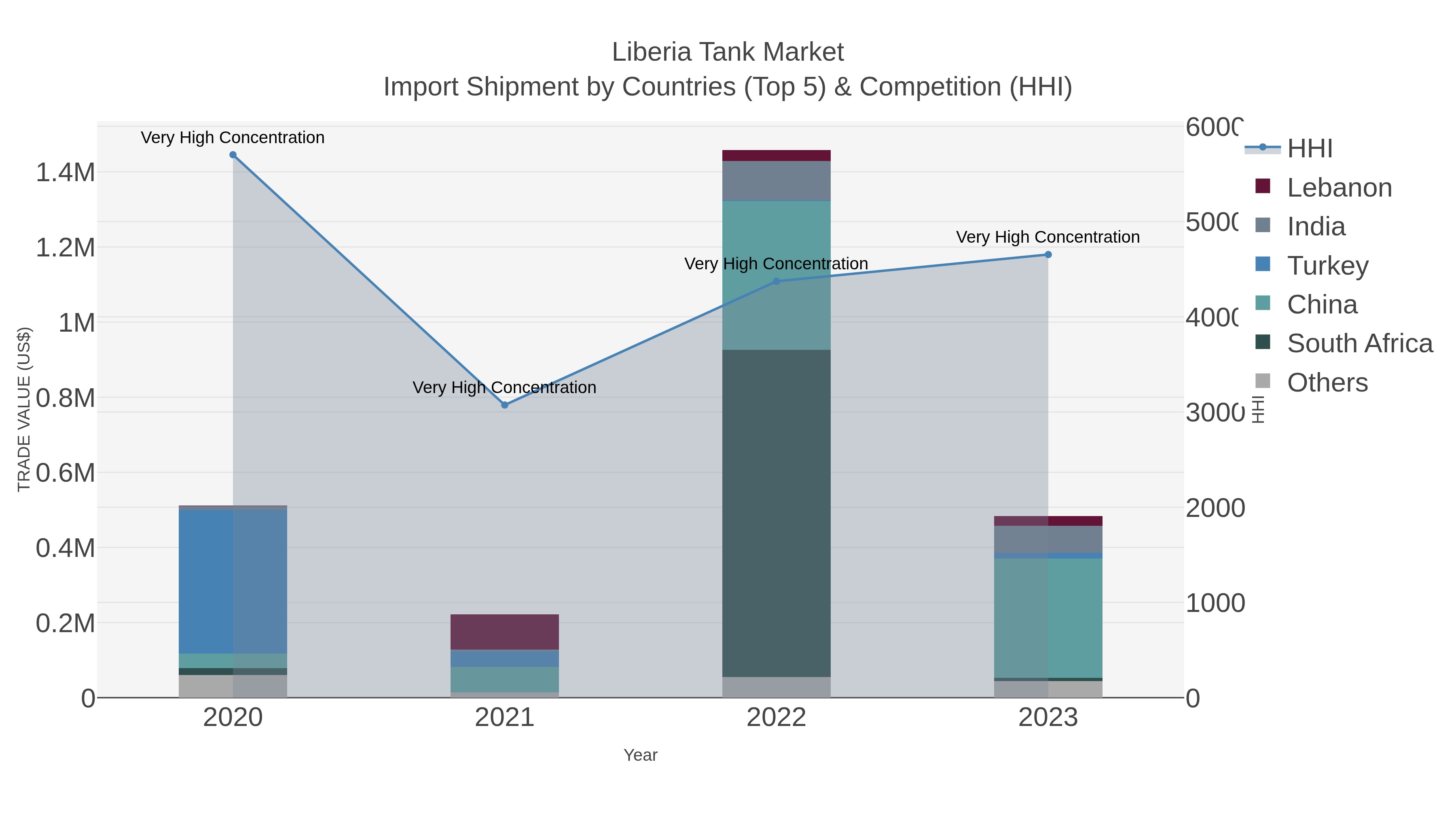 Liberia Tank Market Import Shipment by Countries (Top 5) & Competition (HHI)