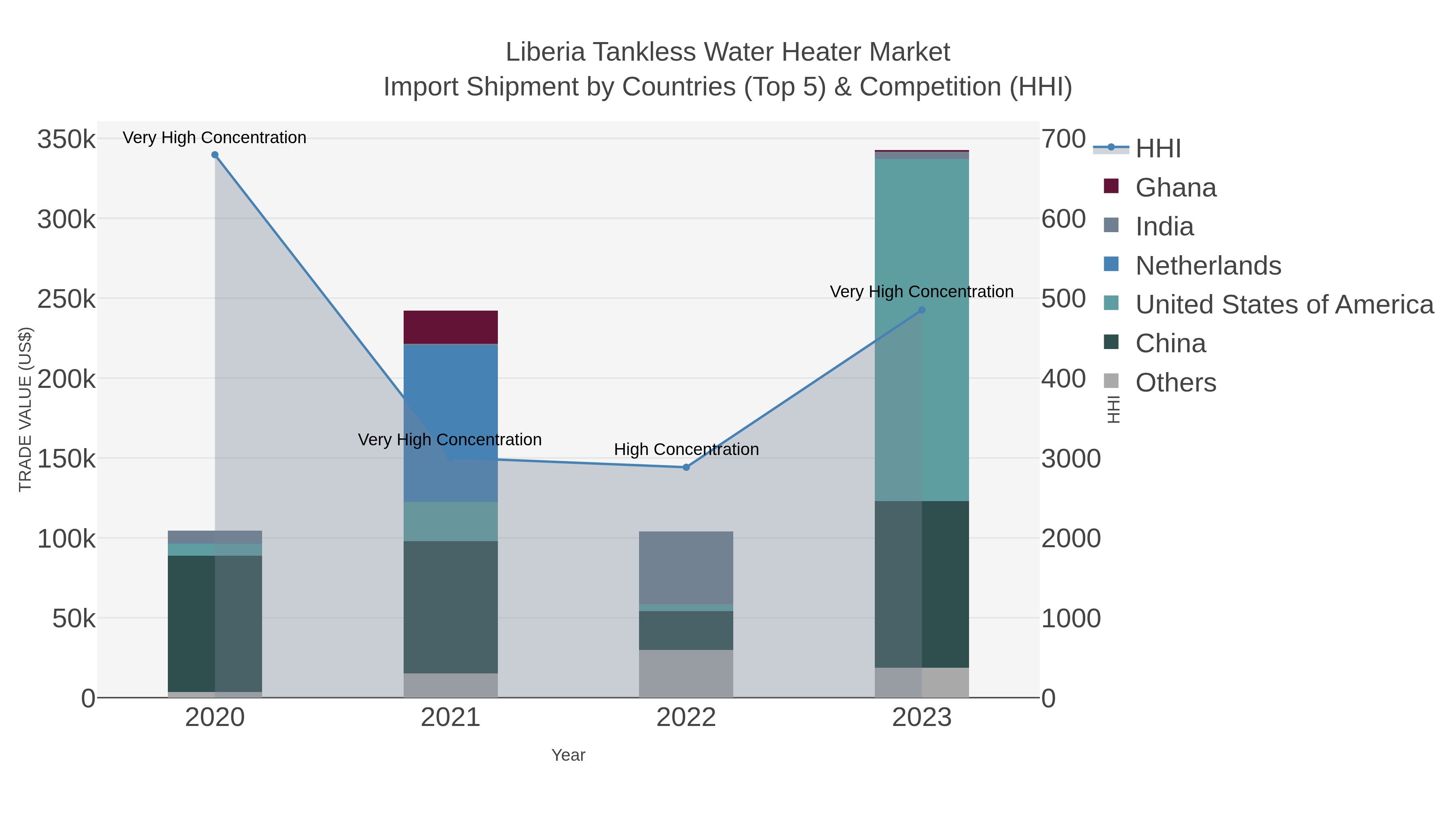 Liberia Tankless Water Heater Market Import Shipment by Countries (Top 5) & Competition (HHI)