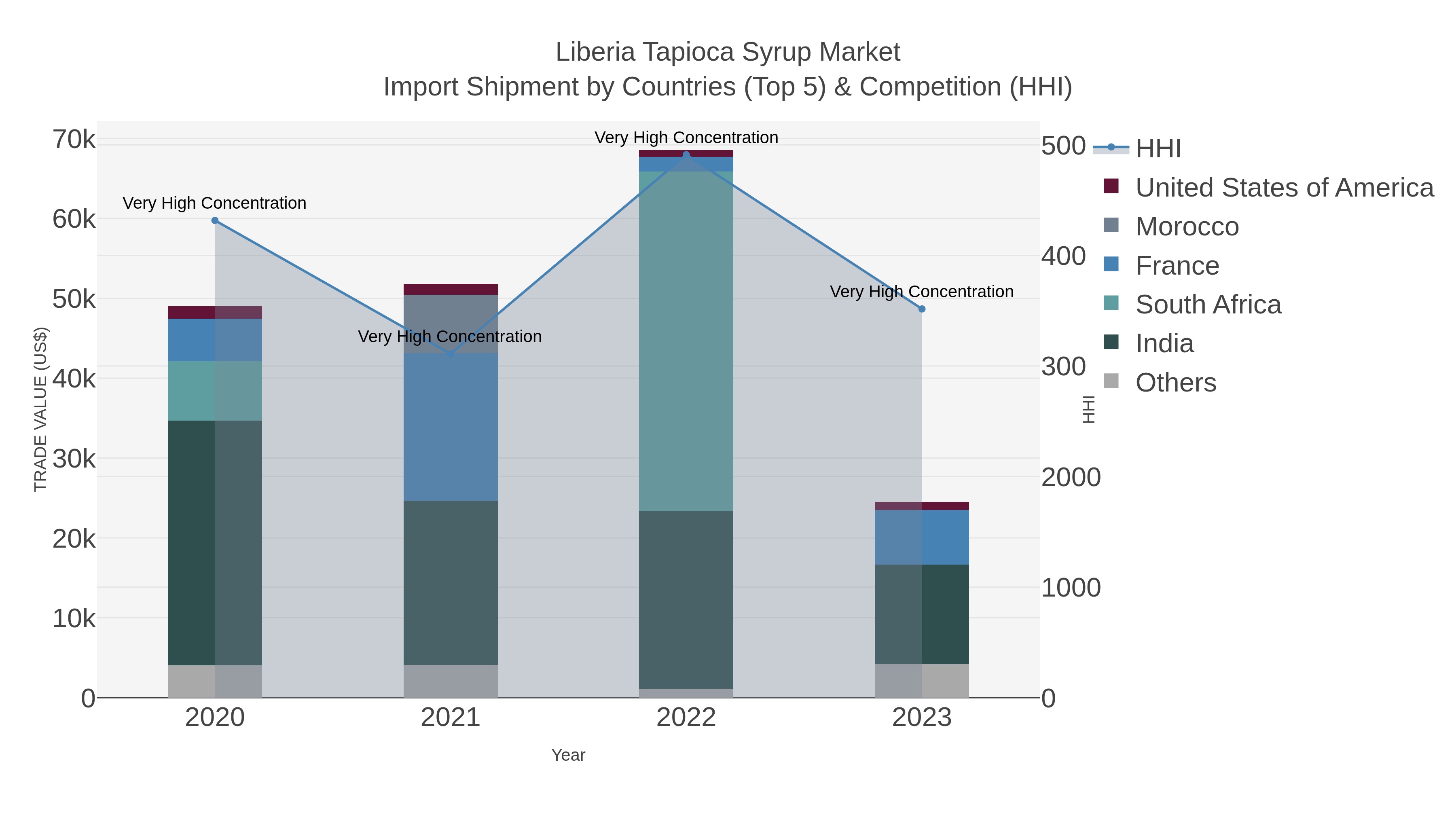 Liberia Tapioca Syrup Market Import Shipment by Countries (Top 5) & Competition (HHI)