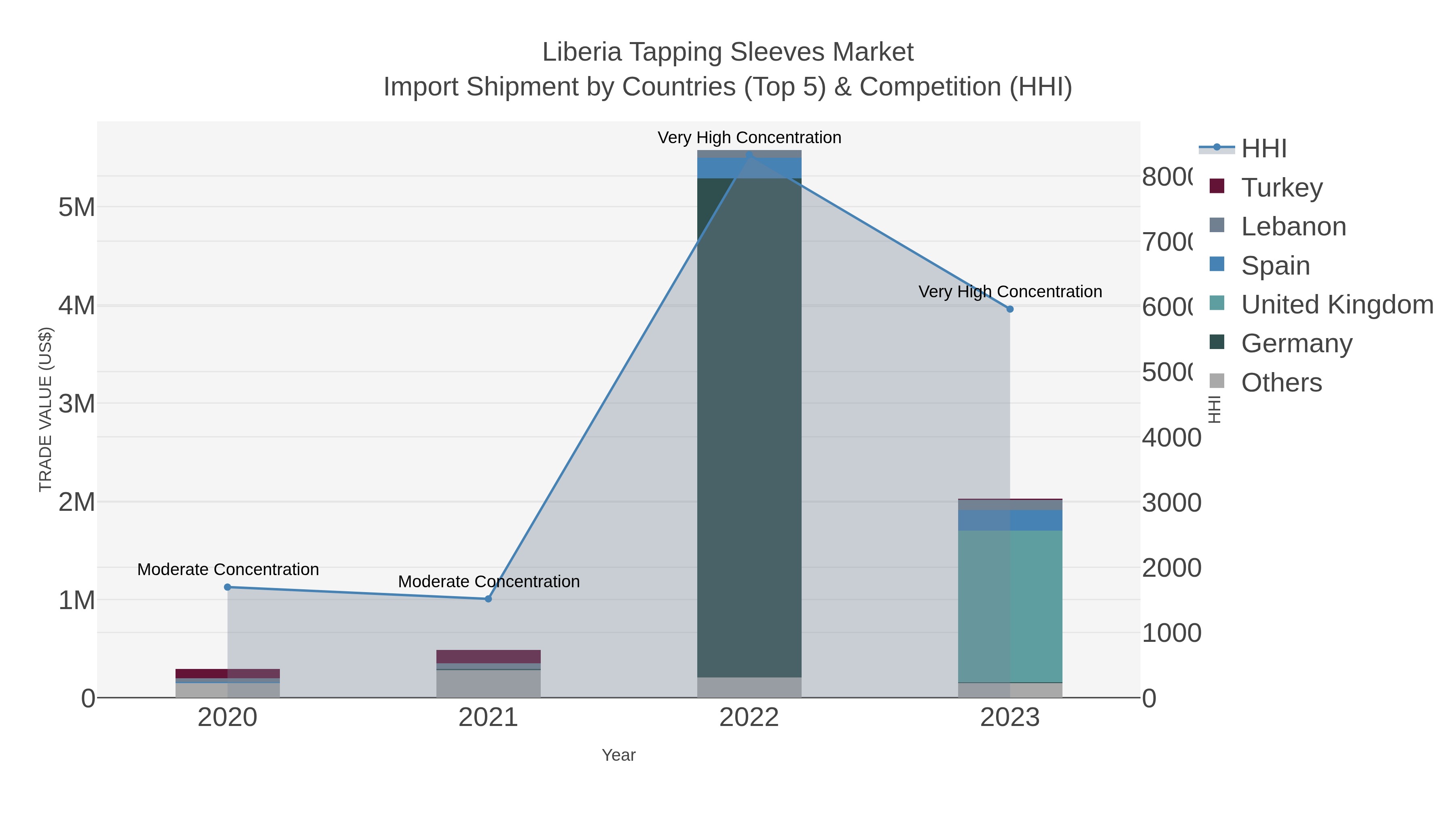 Liberia Tapping Sleeves Market Import Shipment by Countries (Top 5) & Competition (HHI)