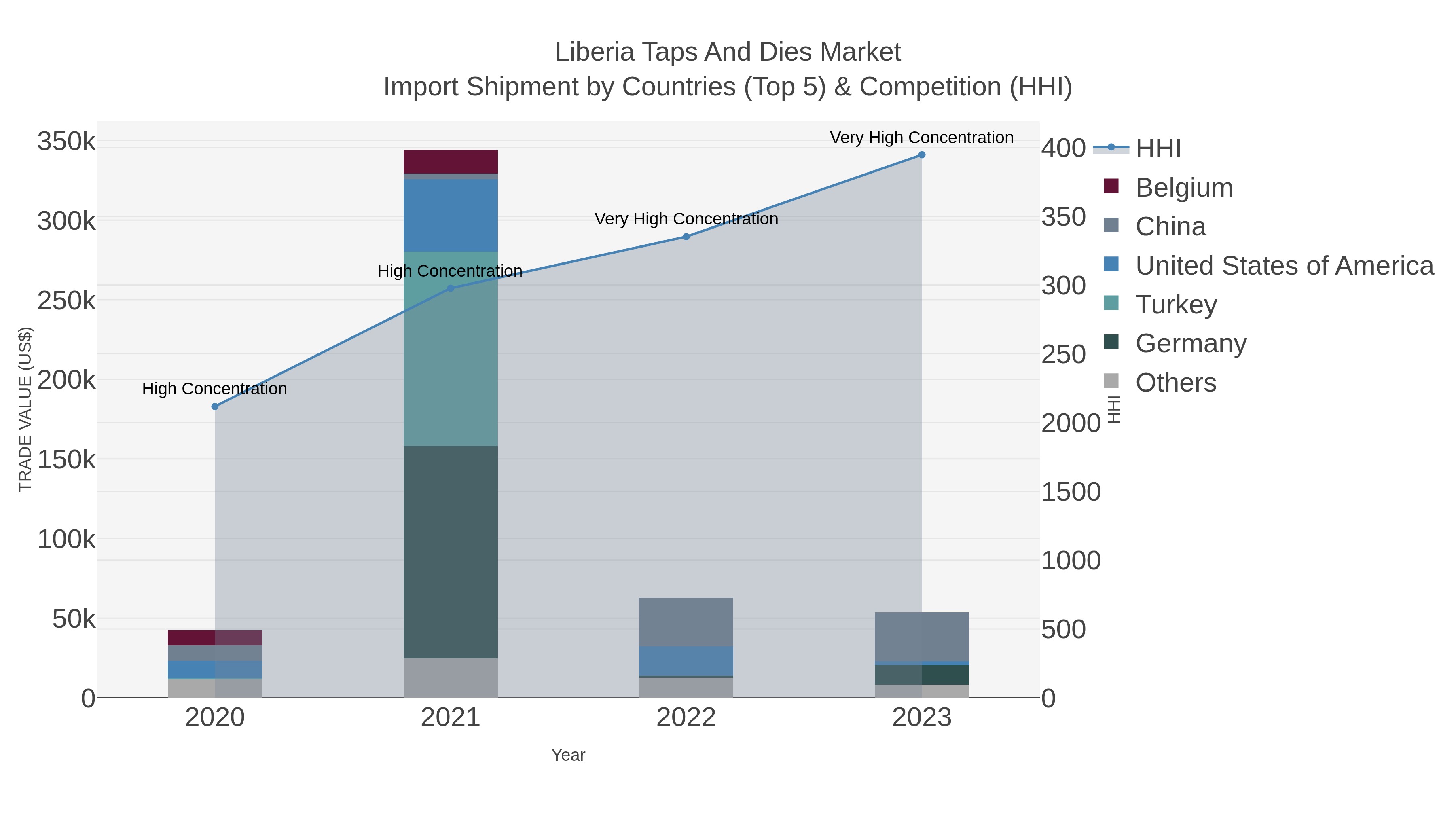 Liberia Taps And Dies Market Import Shipment by Countries (Top 5) & Competition (HHI)