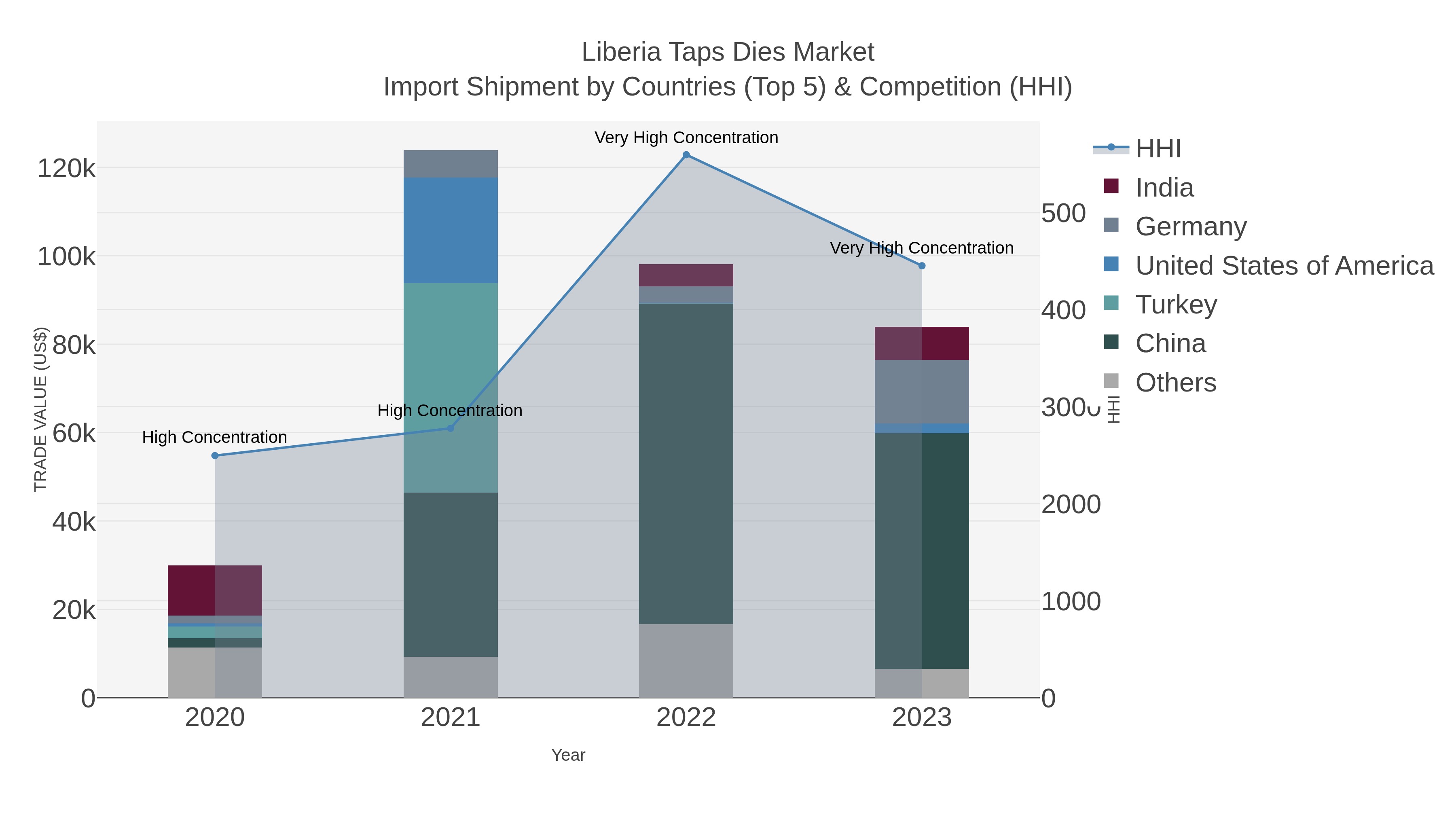 Liberia Taps Dies Market Import Shipment by Countries (Top 5) & Competition (HHI)