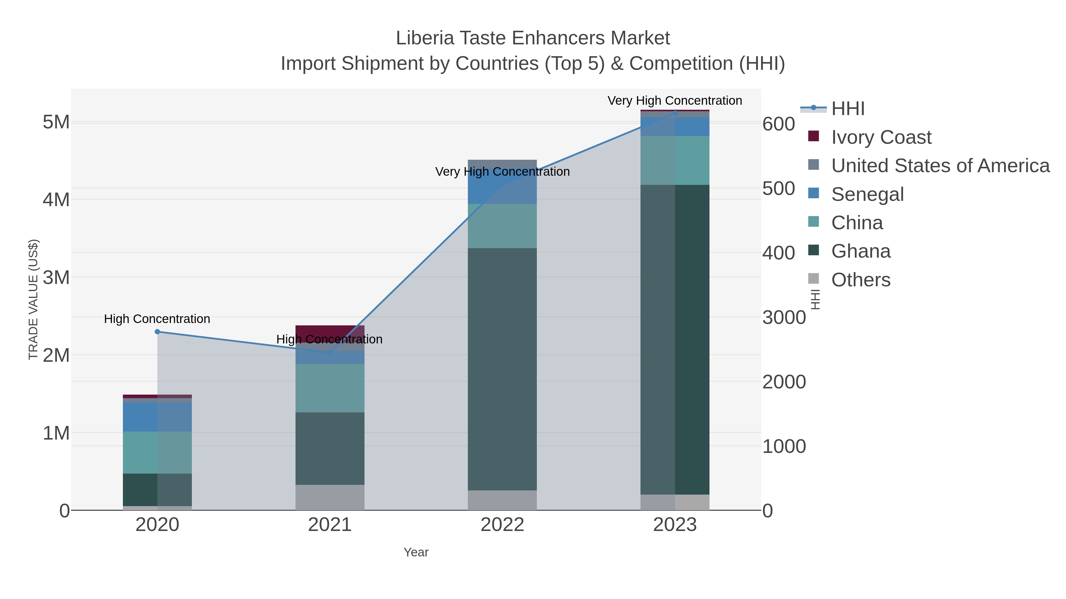 Liberia Taste Enhancers Market Import Shipment by Countries (Top 5) & Competition (HHI)