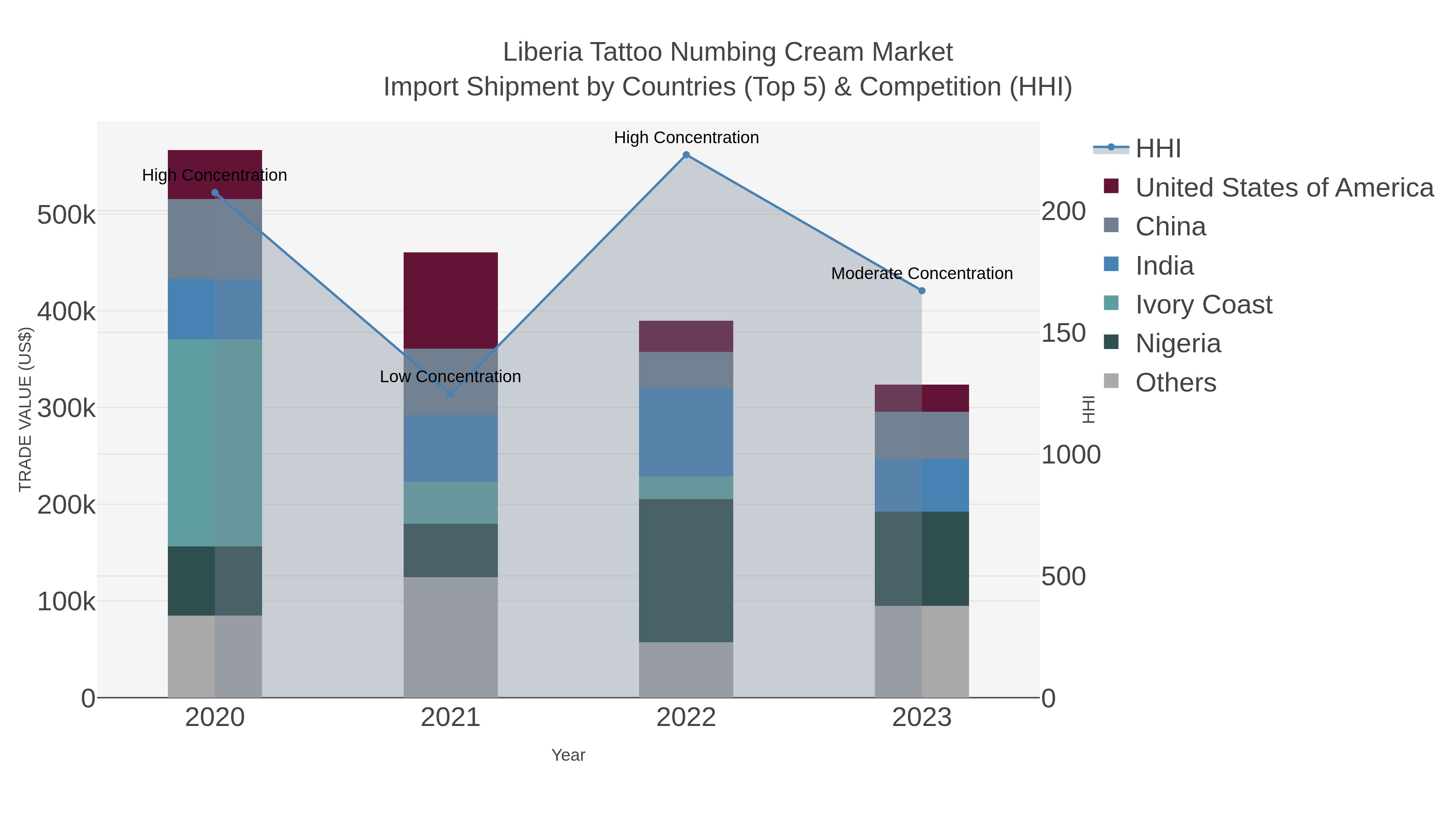 Liberia Tattoo Numbing Cream Market Import Shipment by Countries (Top 5) & Competition (HHI)