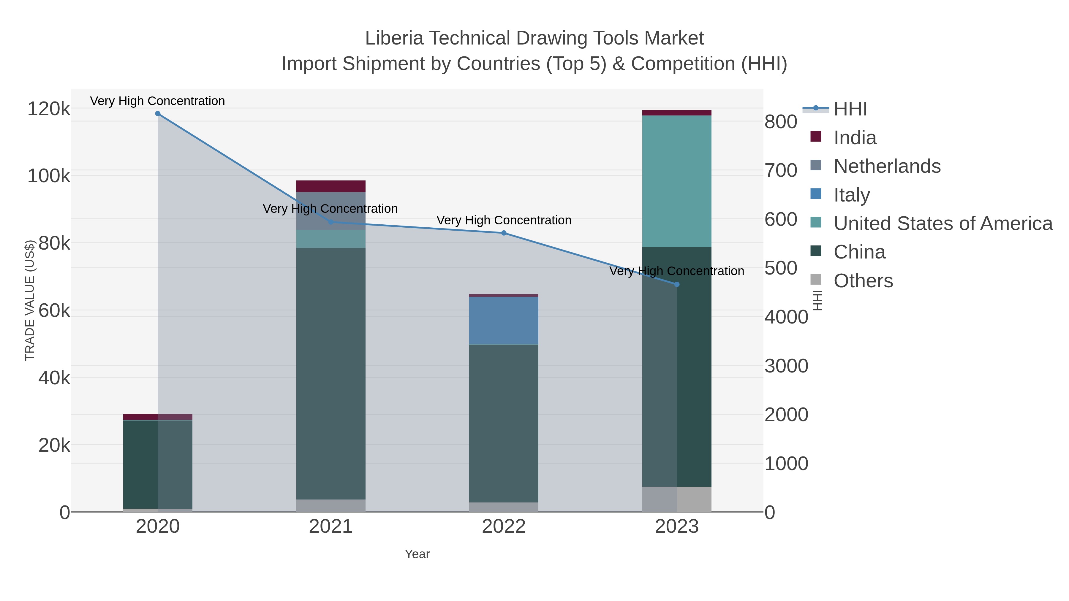 Liberia Technical Drawing Tools Market Import Shipment by Countries (Top 5) & Competition (HHI)