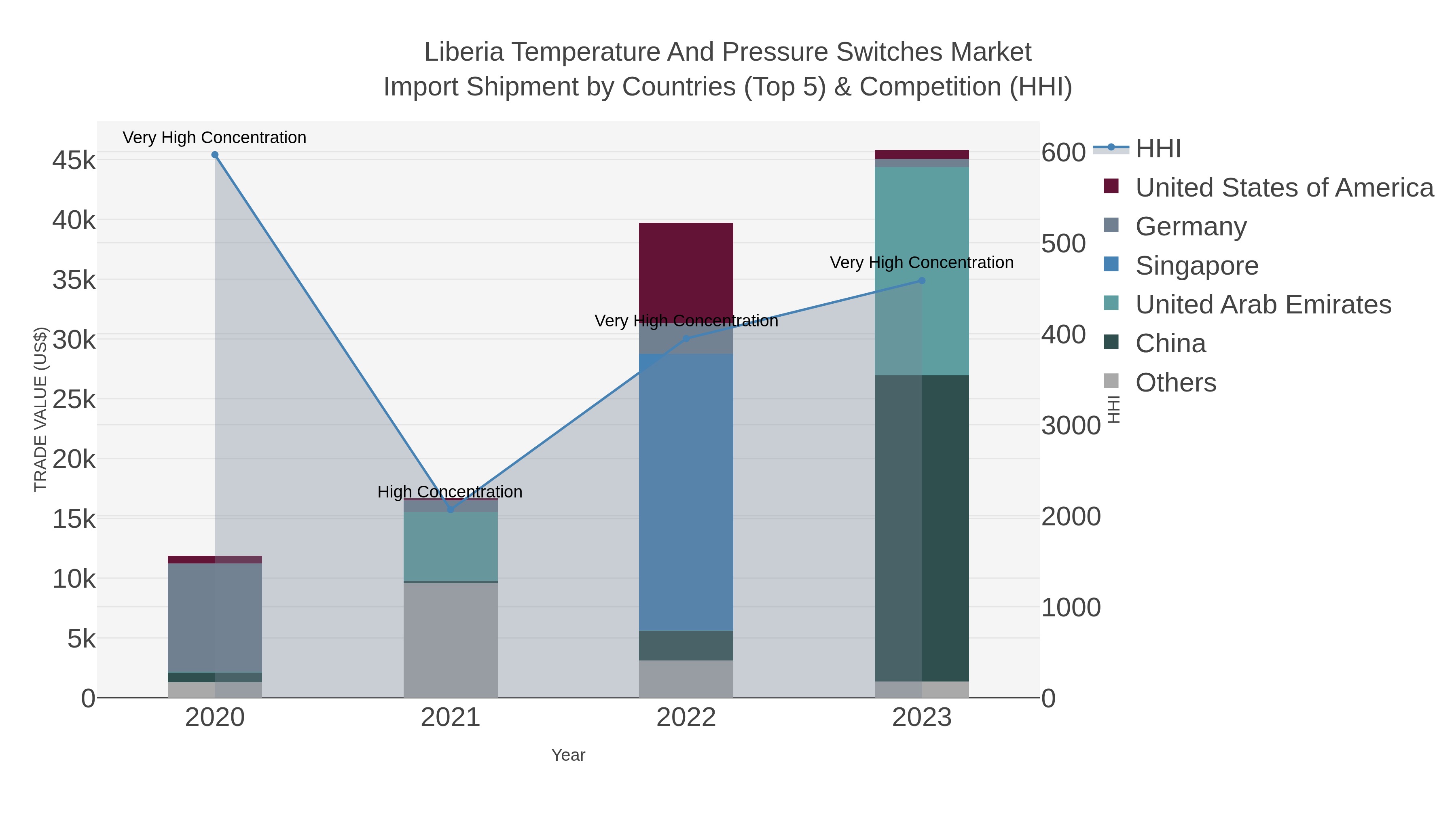 Liberia Temperature And Pressure Switches Market Import Shipment by Countries (Top 5) & Competition (HHI)