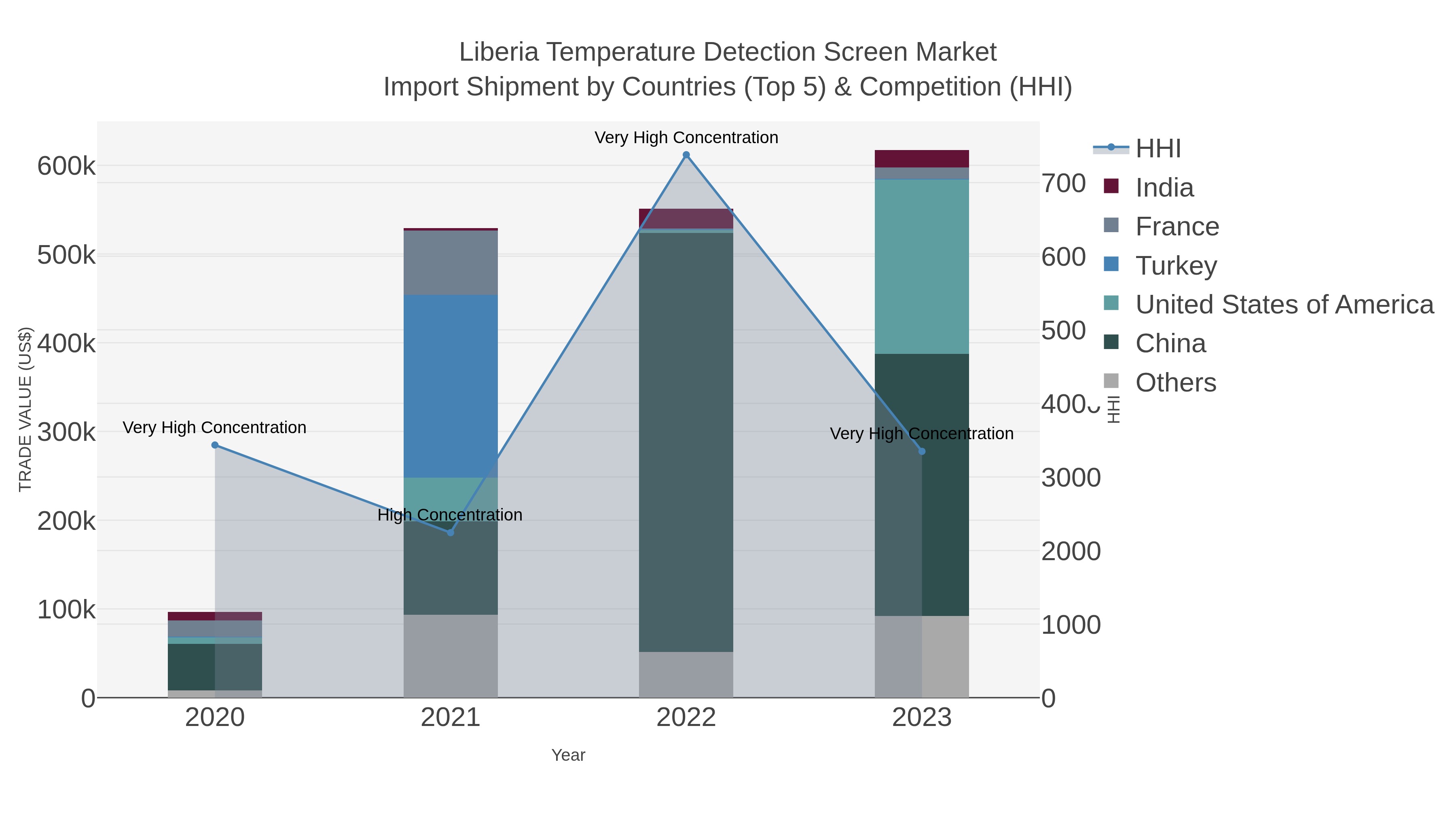 Liberia Temperature Detection Screen Market Import Shipment by Countries (Top 5) & Competition (HHI)