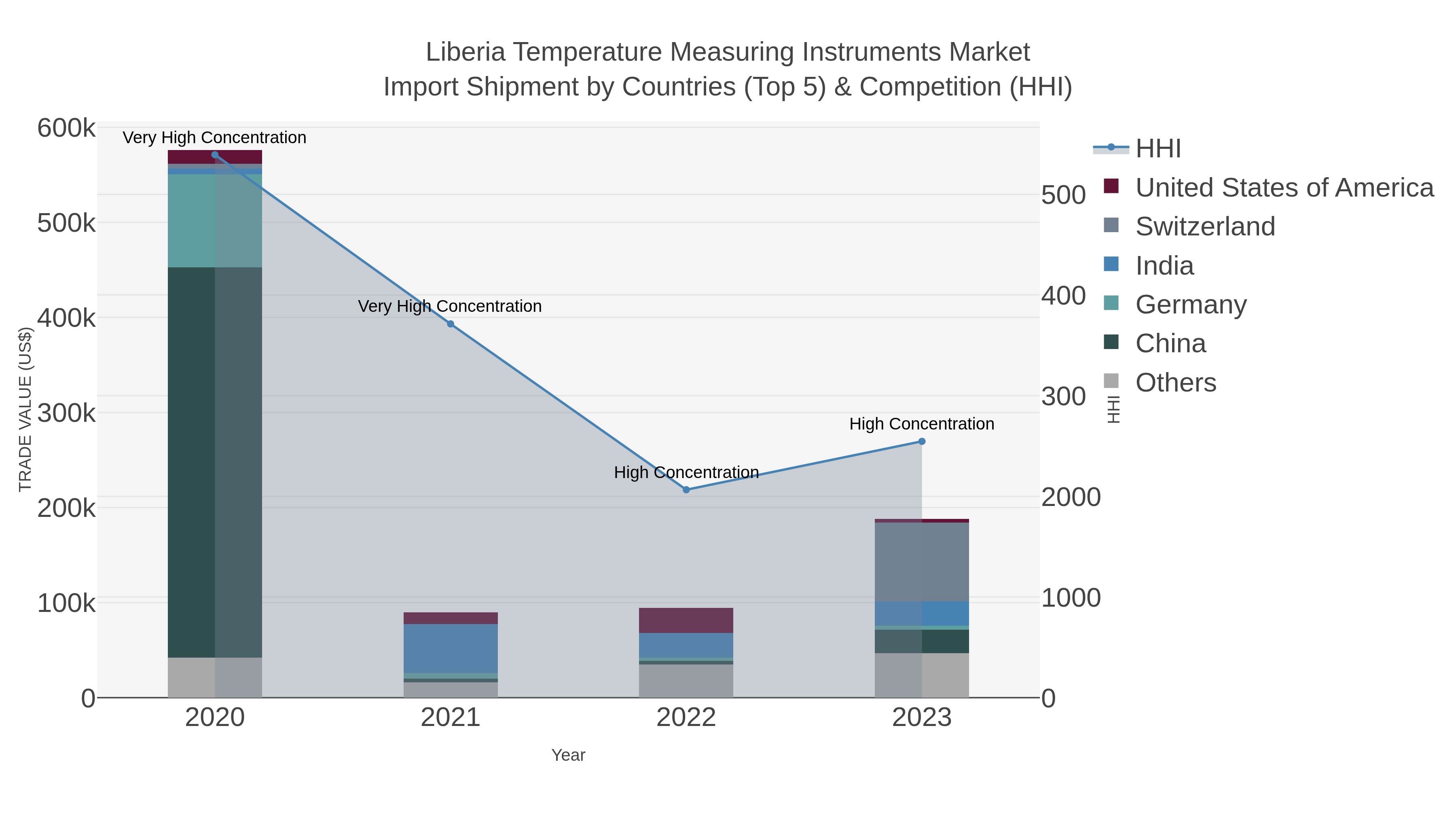 Liberia Temperature Measuring Instruments Market Import Shipment by Countries (Top 5) & Competition (HHI)