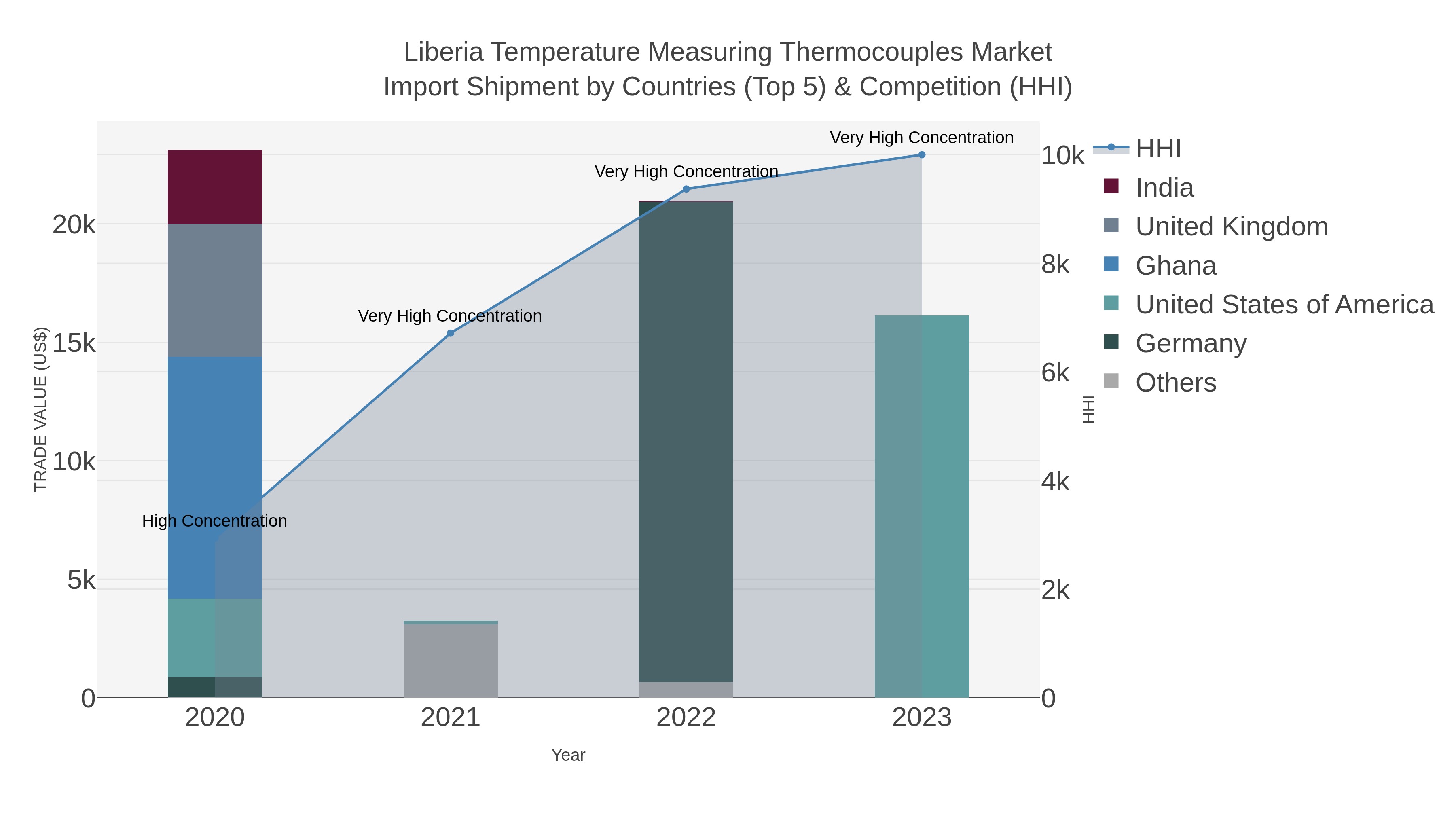 Liberia Temperature Measuring Thermocouples Market Import Shipment by Countries (Top 5) & Competition (HHI)