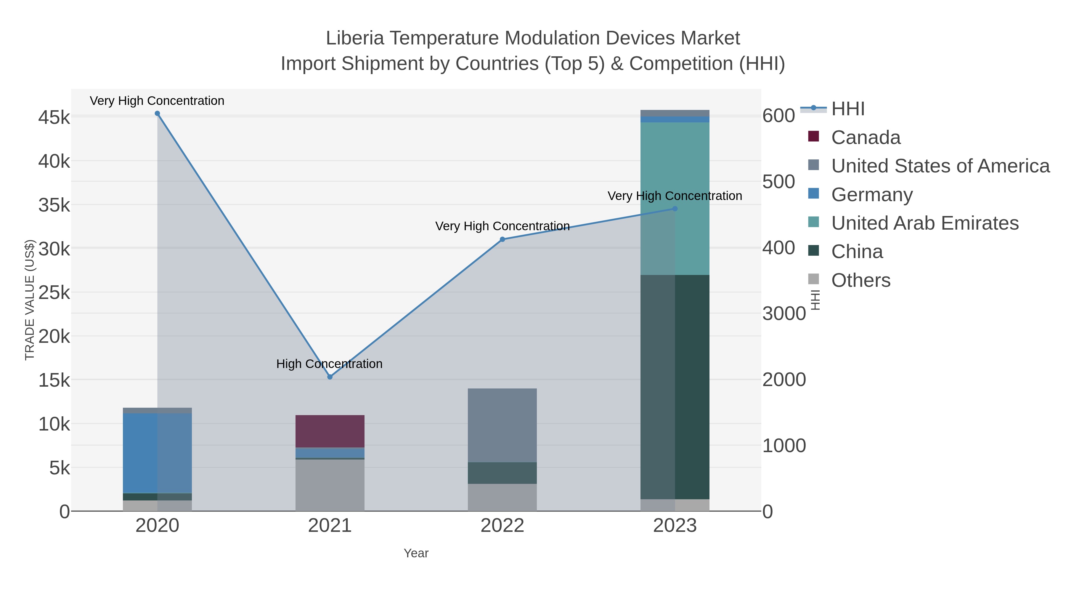 Liberia Temperature Modulation Devices Market Import Shipment by Countries (Top 5) & Competition (HHI)