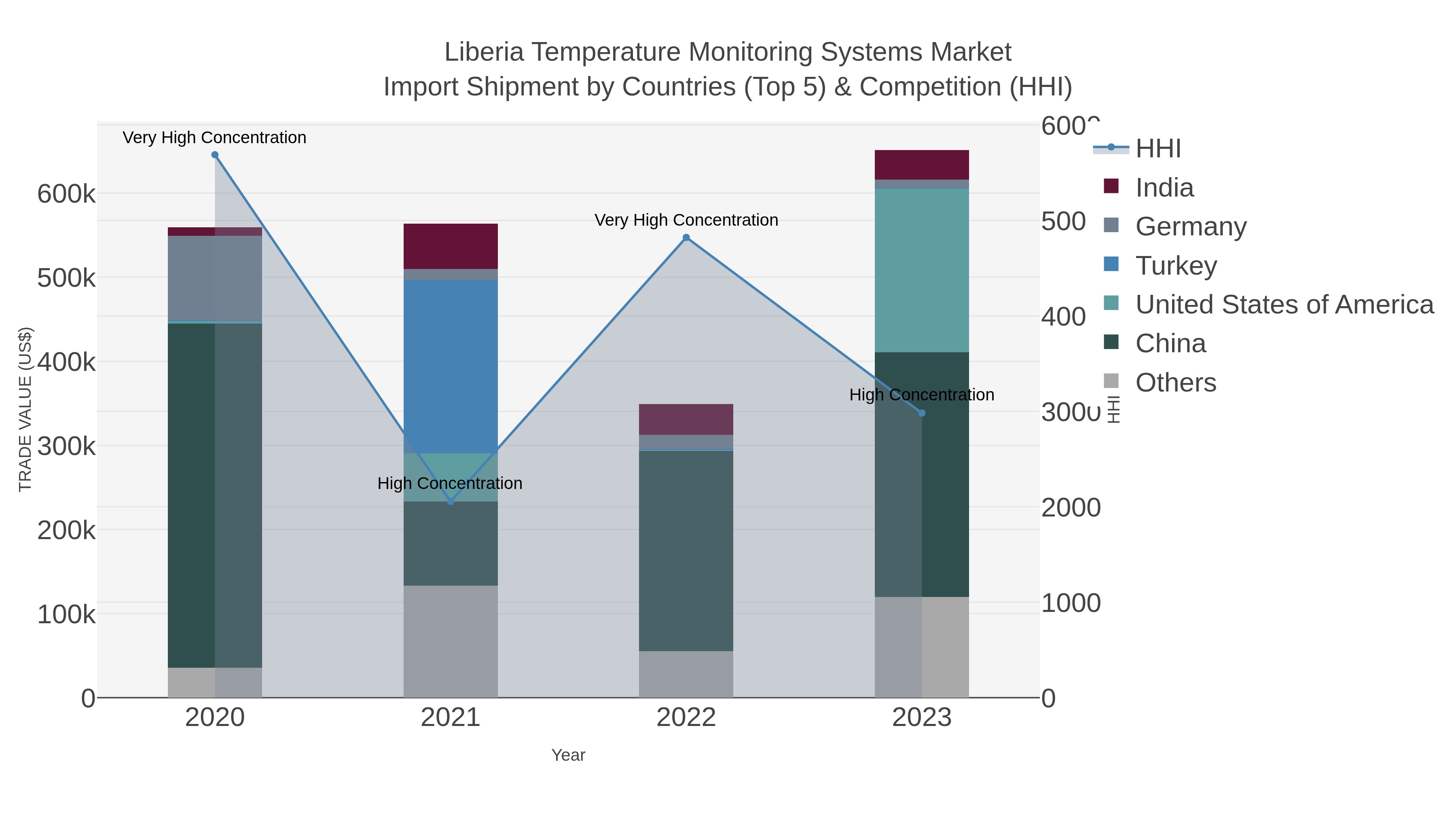 Liberia Temperature Monitoring Systems Market Import Shipment by Countries (Top 5) & Competition (HHI)