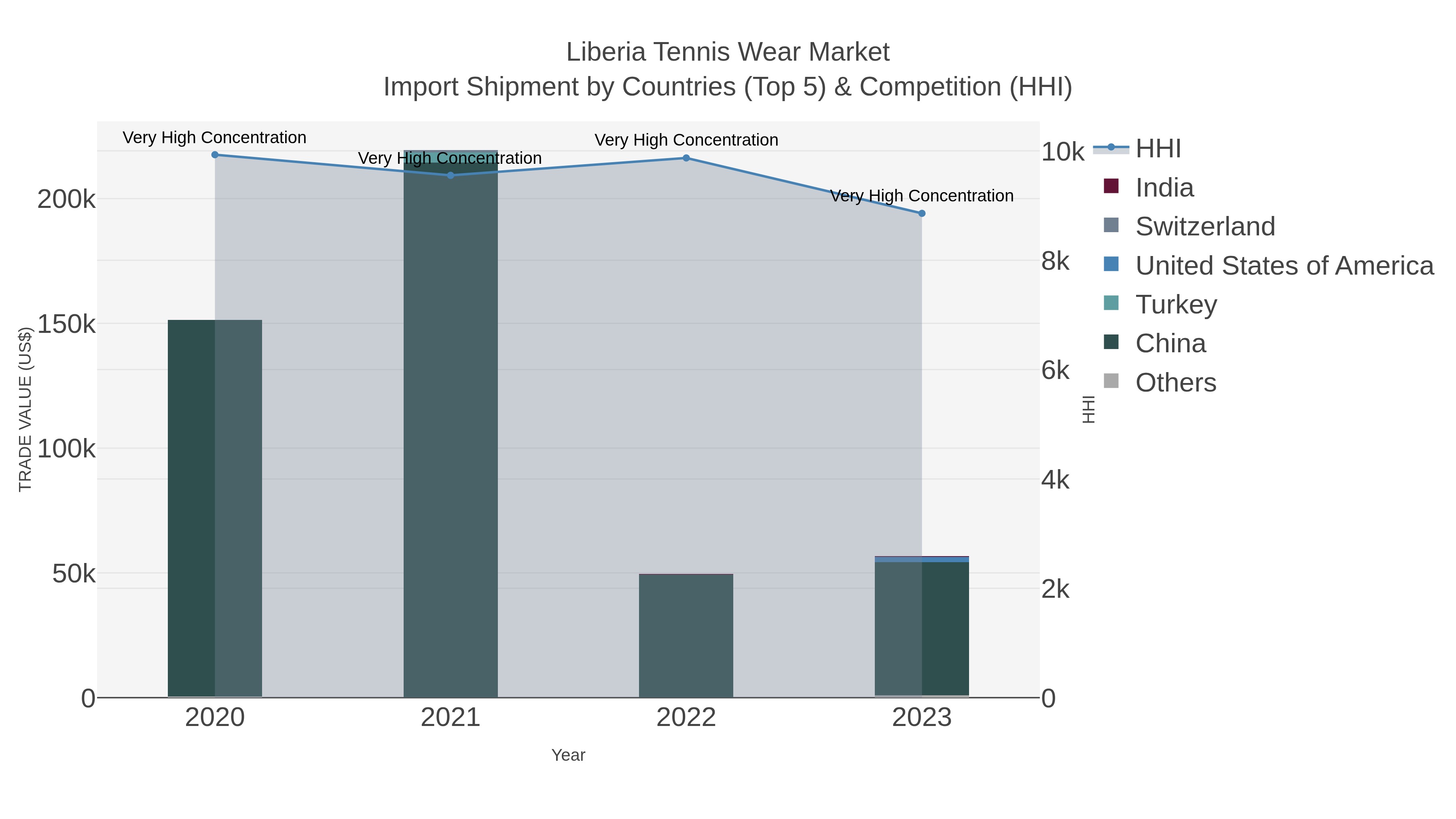 Liberia Tennis Wear Market Import Shipment by Countries (Top 5) & Competition (HHI)