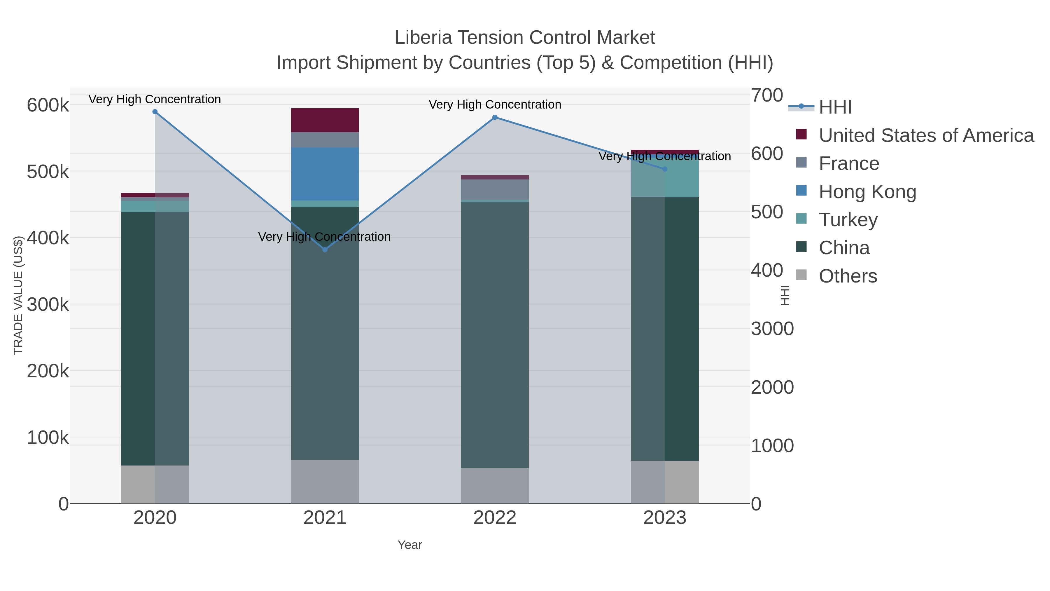 Liberia Tension Control Market Import Shipment by Countries (Top 5) & Competition (HHI)