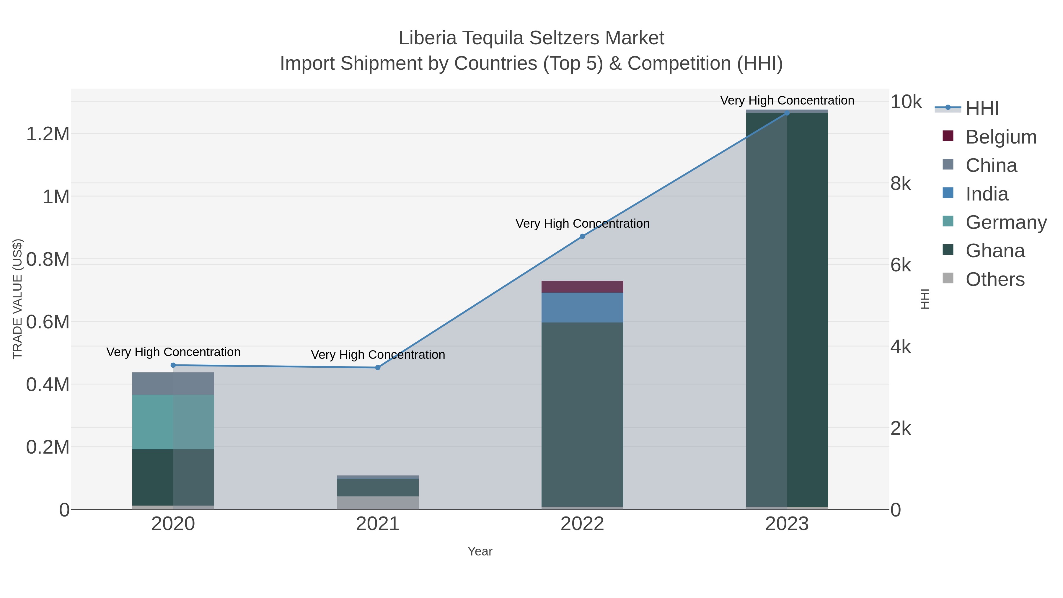 Liberia Tequila Seltzers Market Import Shipment by Countries (Top 5) & Competition (HHI)