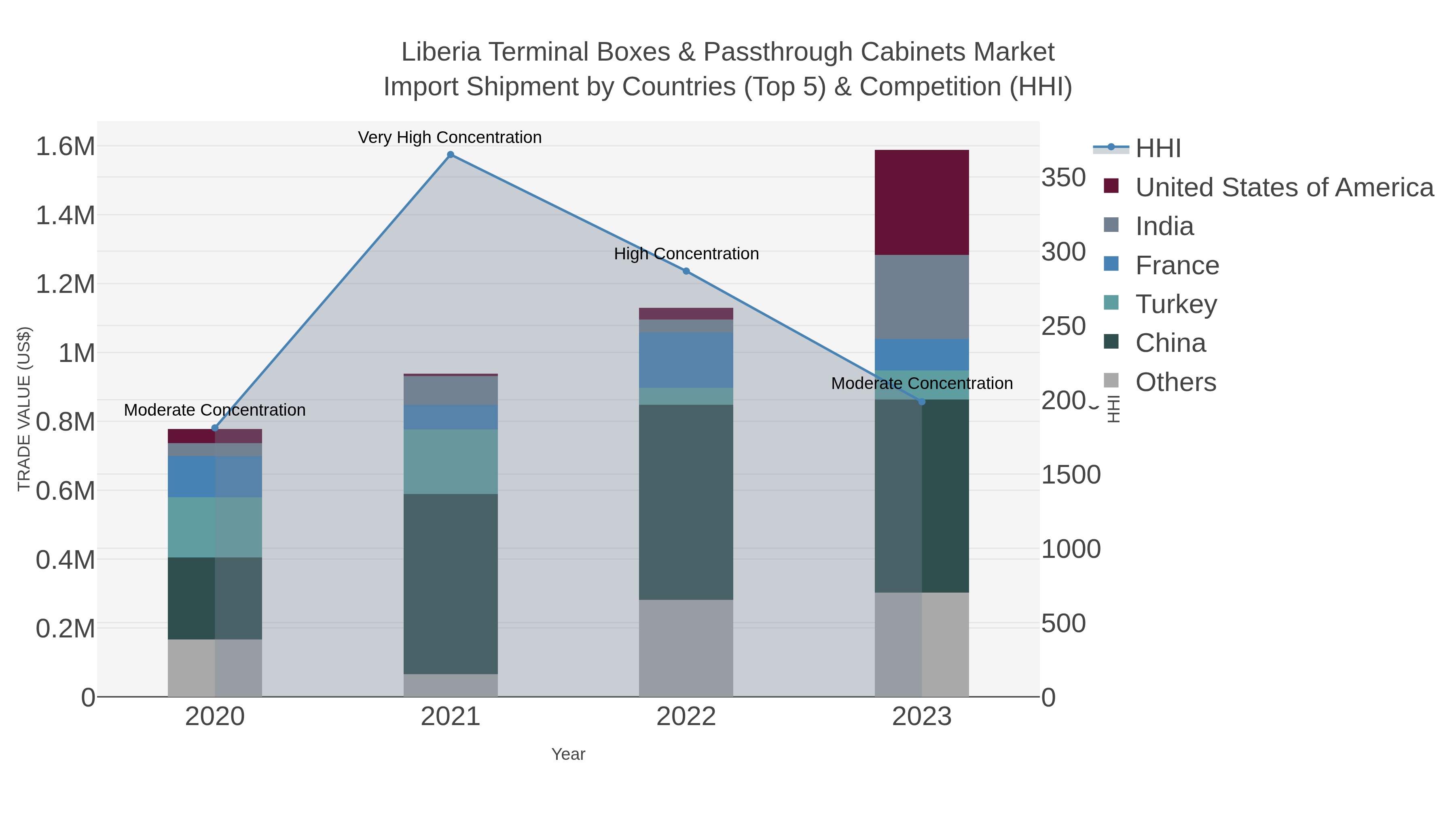 Liberia Terminal Boxes & Passthrough Cabinets Market Import Shipment by Countries (Top 5) & Competition (HHI)