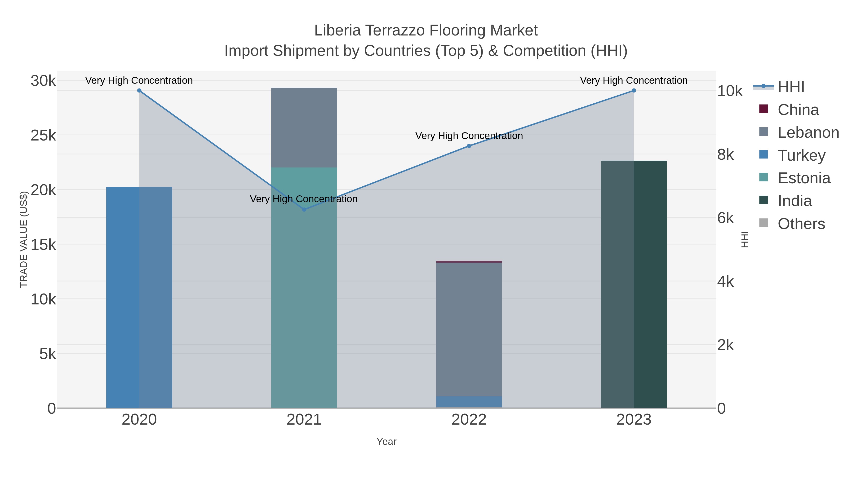 Liberia Terrazzo Flooring Market Import Shipment by Countries (Top 5) & Competition (HHI)