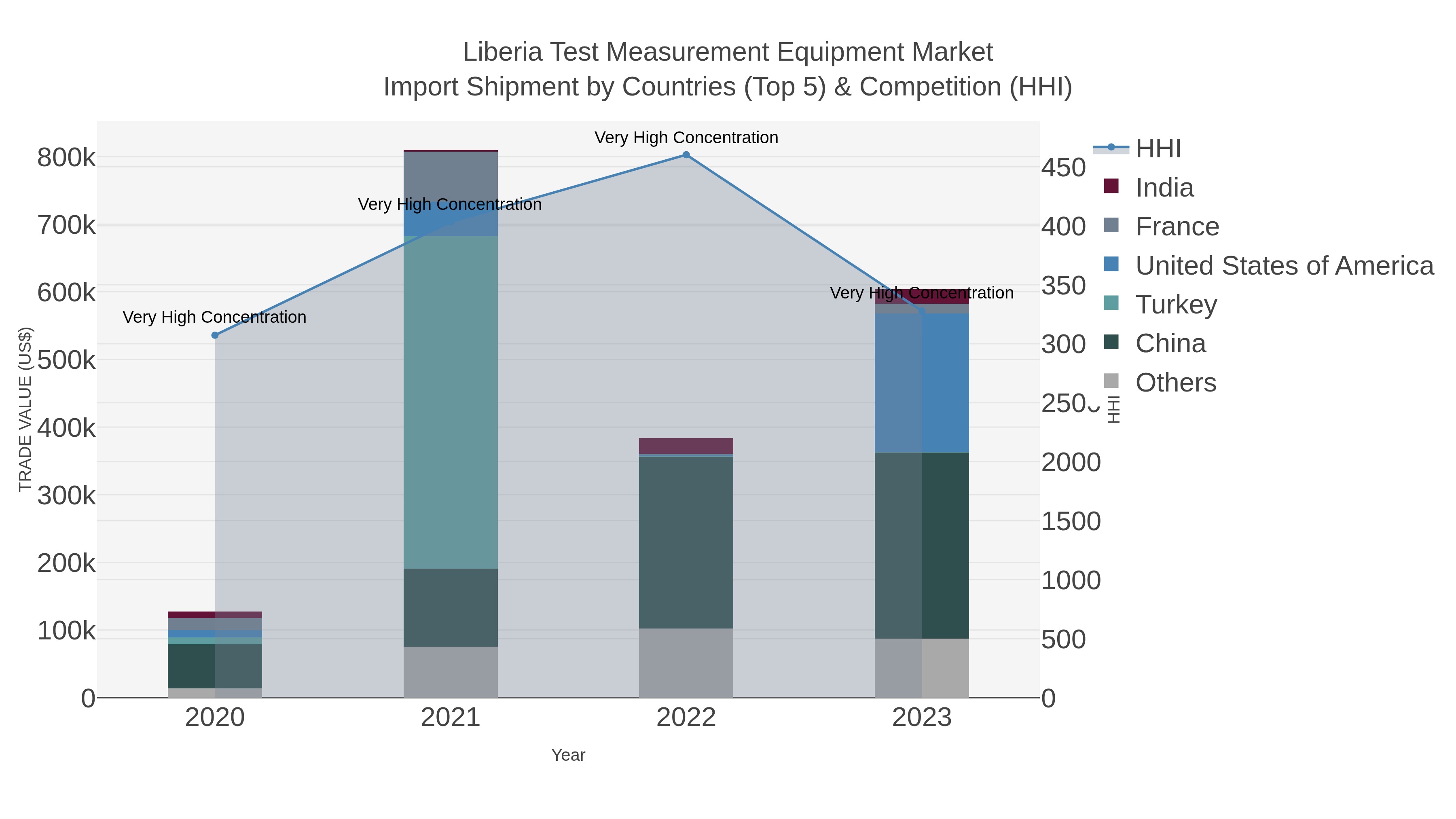 Liberia Test Measurement Equipment Market Import Shipment by Countries (Top 5) & Competition (HHI)