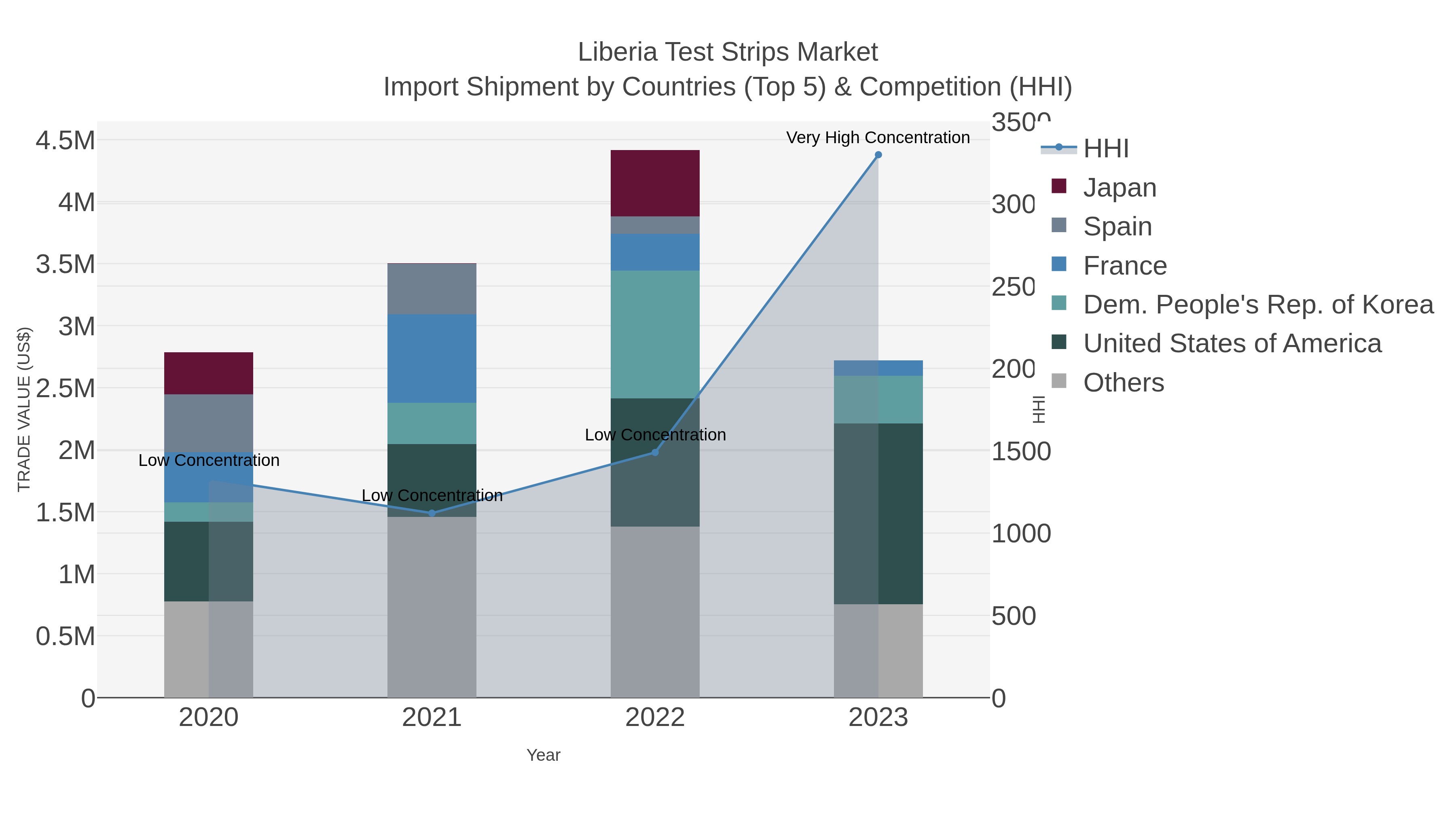 Liberia Test Strips Market Import Shipment by Countries (Top 5) & Competition (HHI)