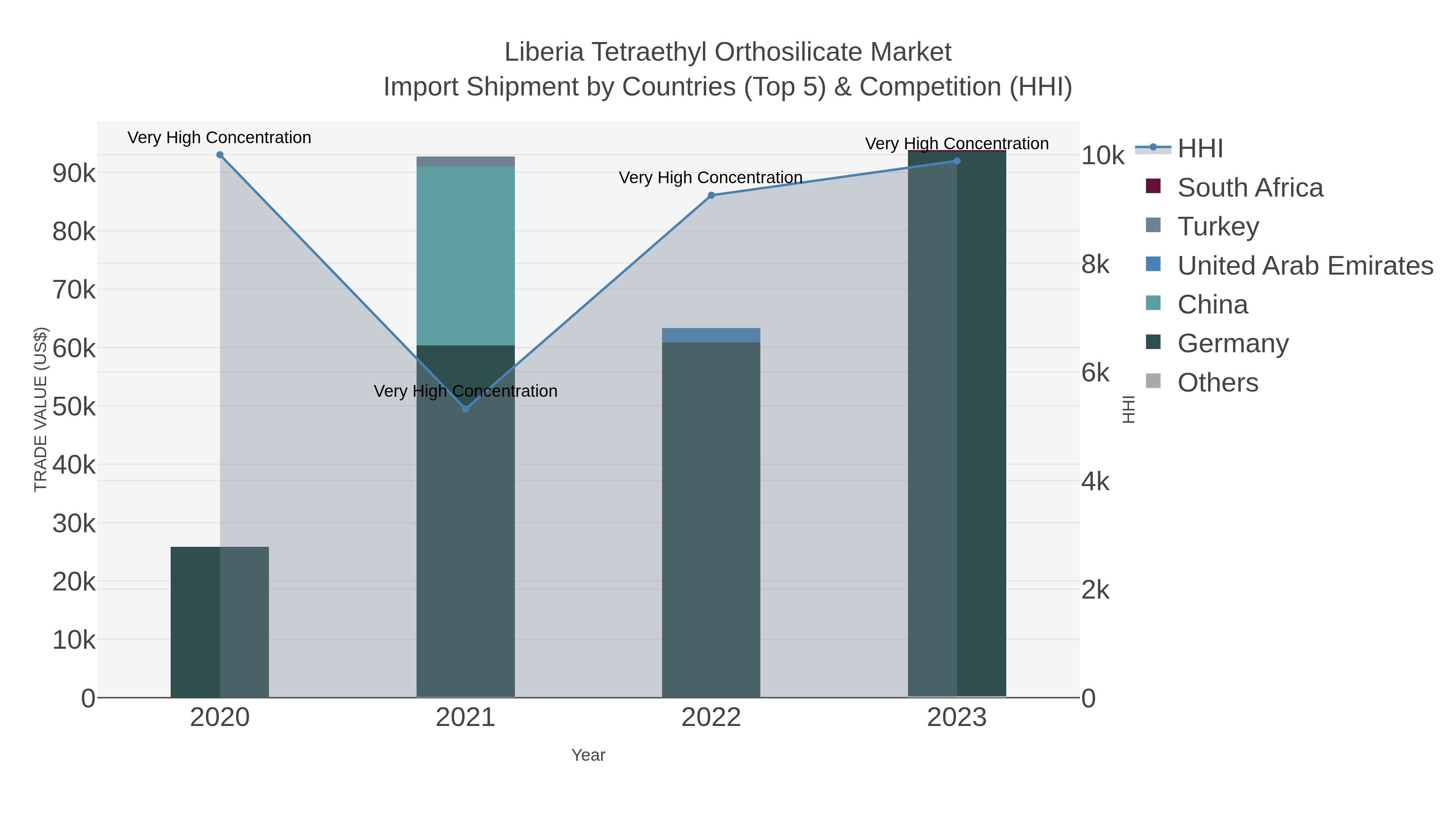 Liberia Tetraethyl Orthosilicate Market Import Shipment by Countries (Top 5) & Competition (HHI)