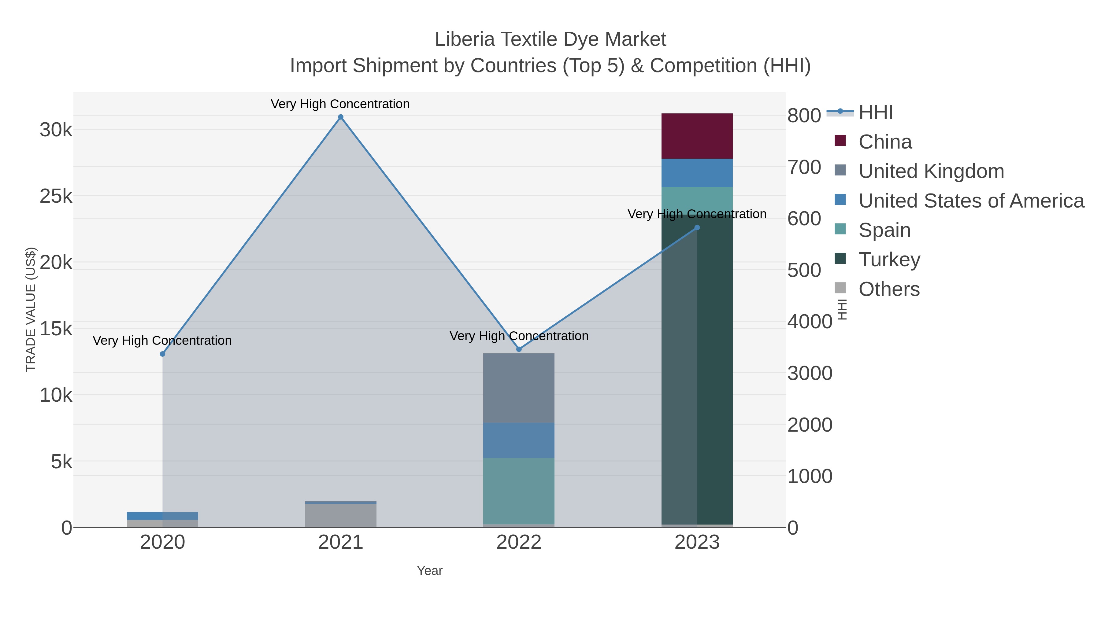 Liberia Textile Dye Market Import Shipment by Countries (Top 5) & Competition (HHI)