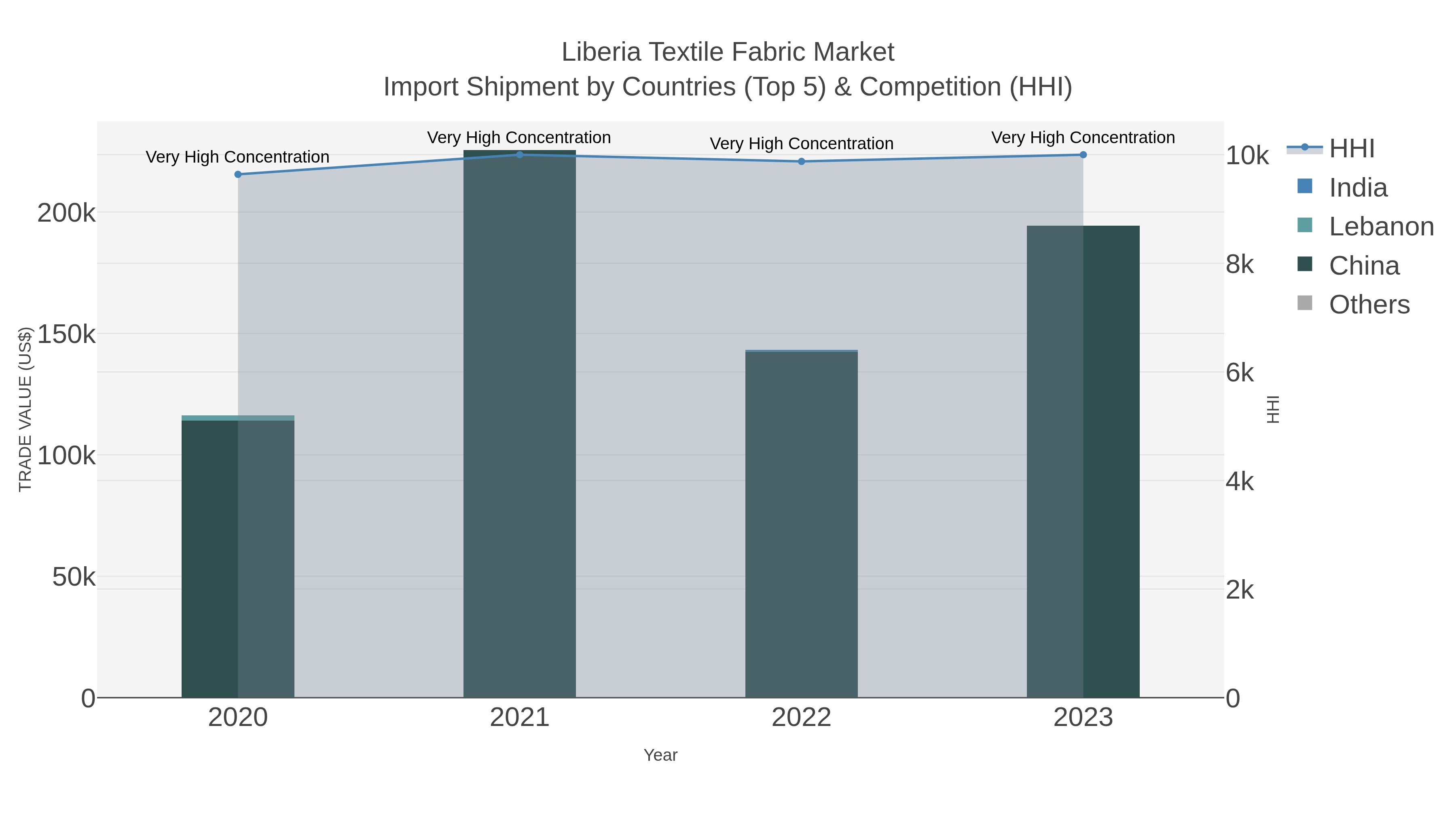 Liberia Textile Fabric Market Import Shipment by Countries (Top 5) & Competition (HHI)