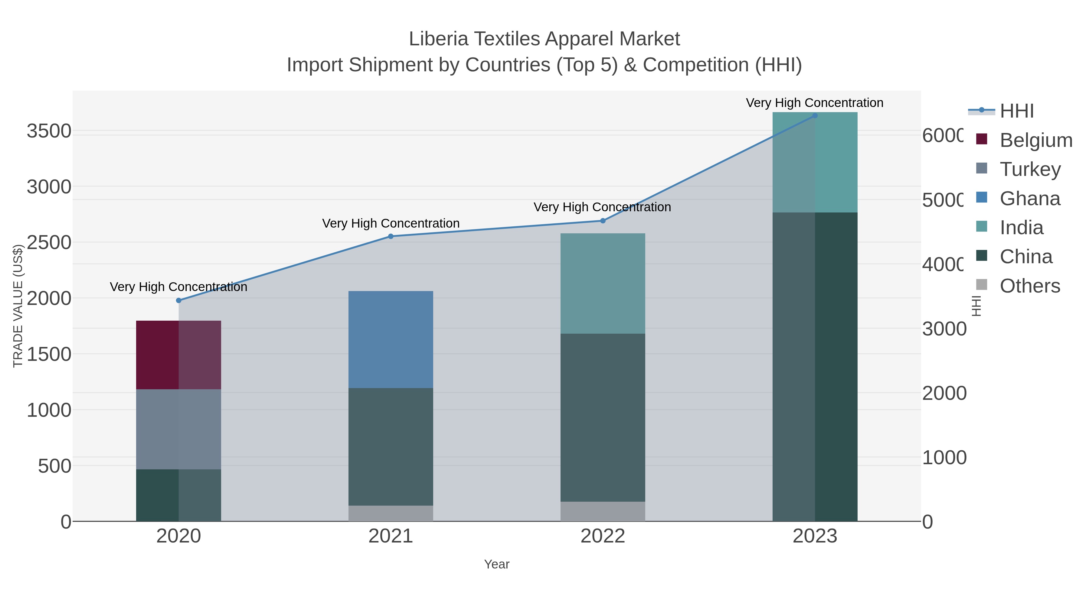 Liberia Textiles Apparel Market Import Shipment by Countries (Top 5) & Competition (HHI)