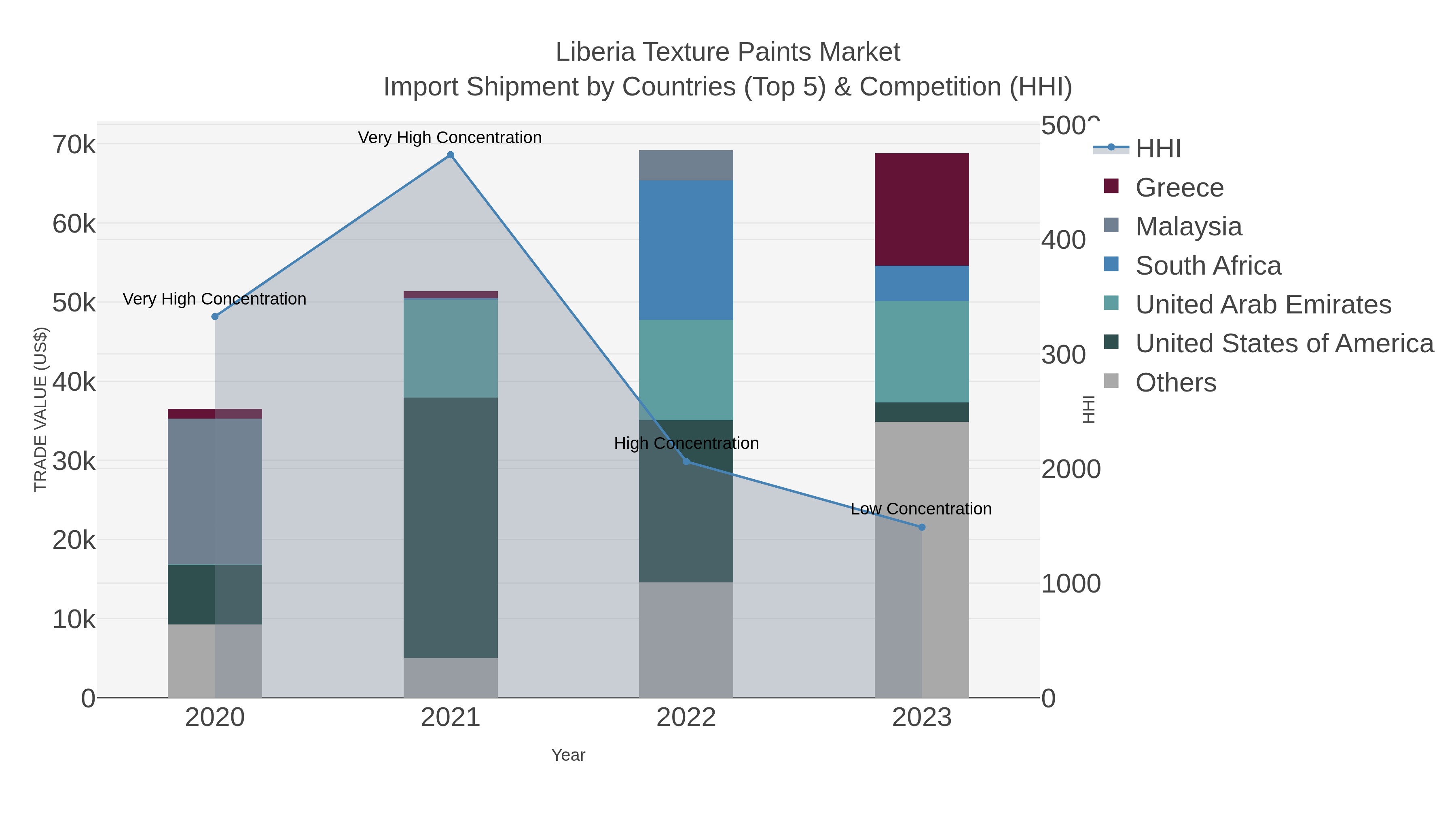 Liberia Texture Paints Market Import Shipment by Countries (Top 5) & Competition (HHI)