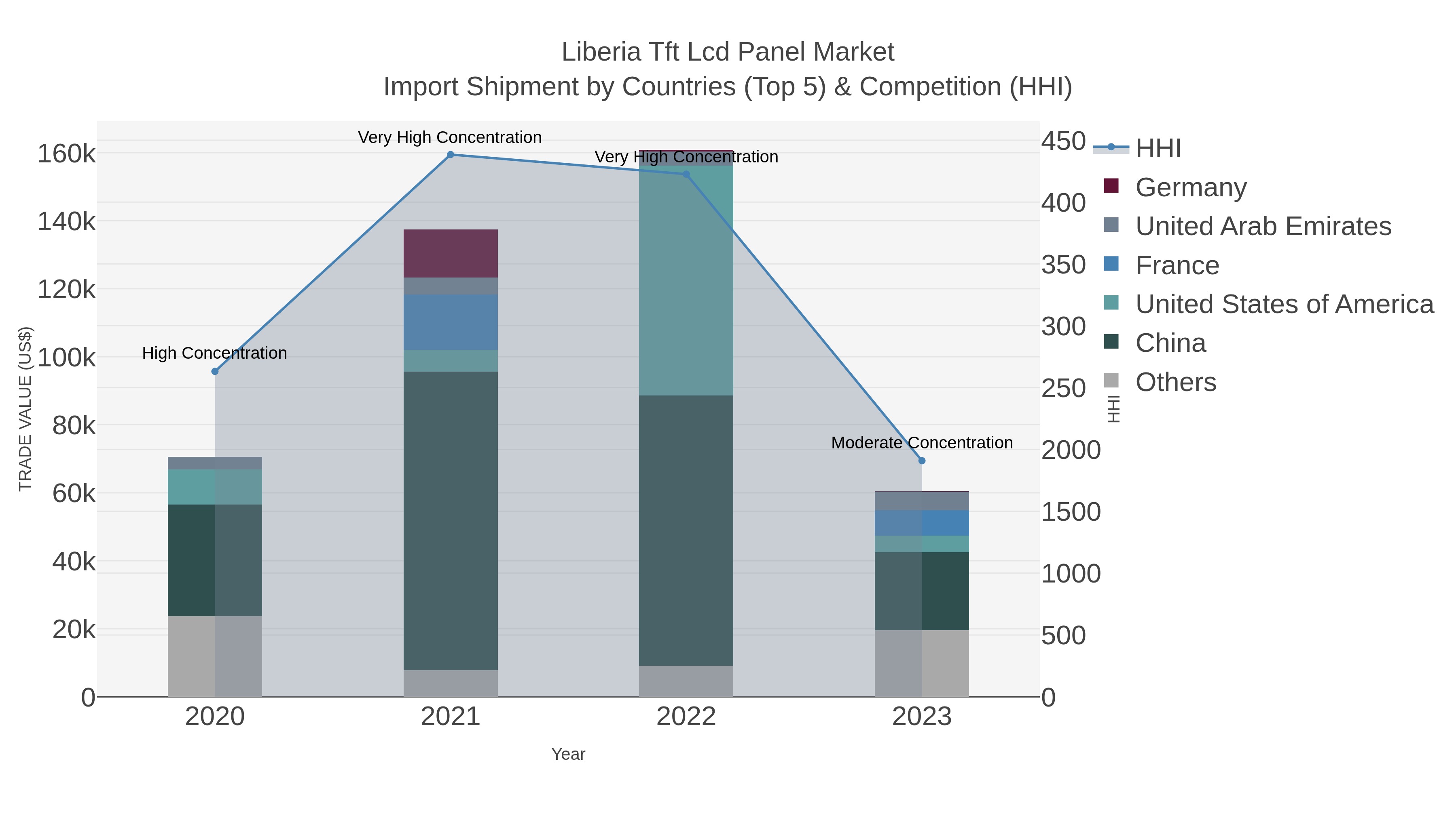 Liberia Tft Lcd Panel Market Import Shipment by Countries (Top 5) & Competition (HHI)