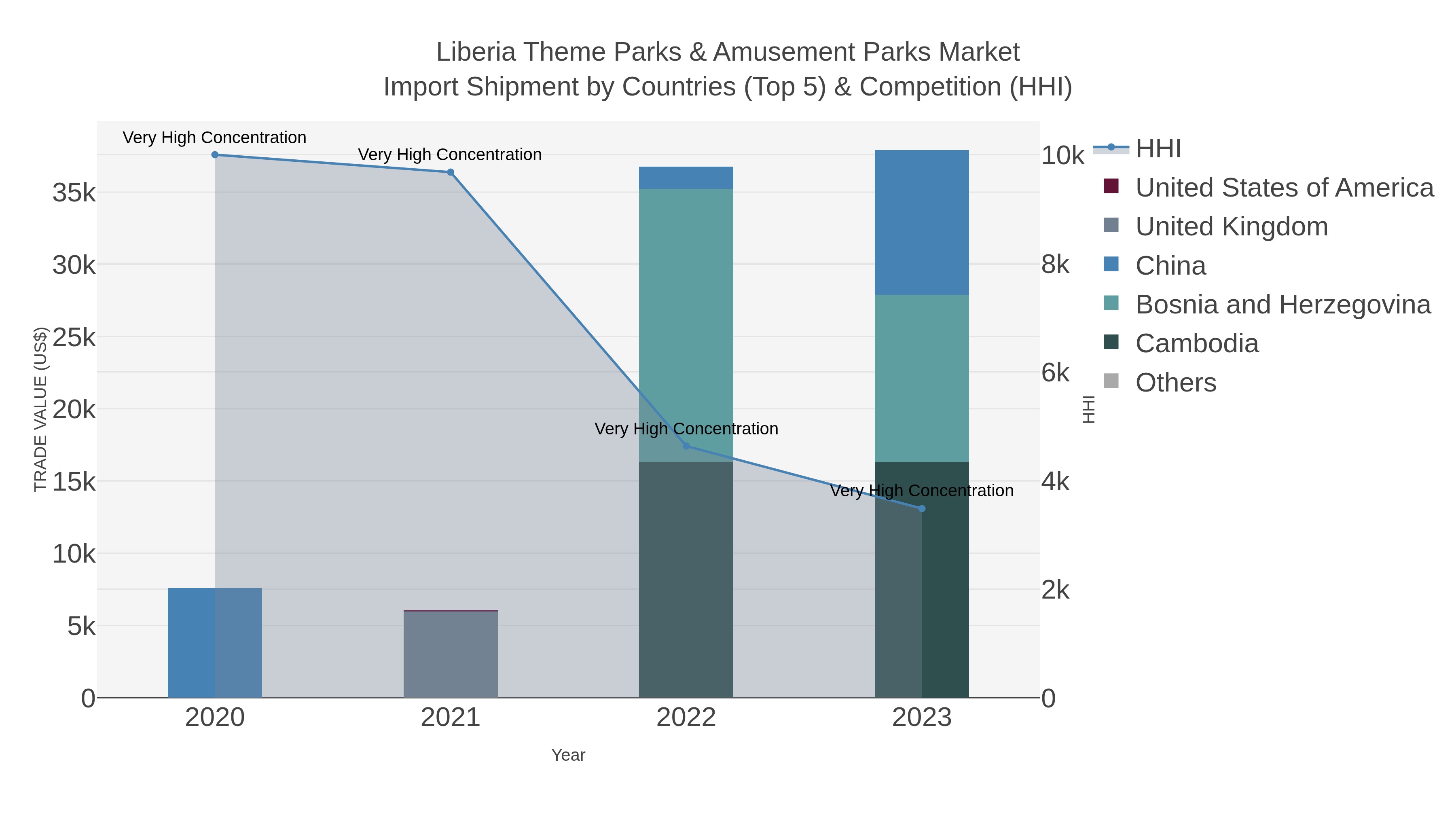 Liberia Theme Parks & Amusement Parks Market Import Shipment by Countries (Top 5) & Competition (HHI)