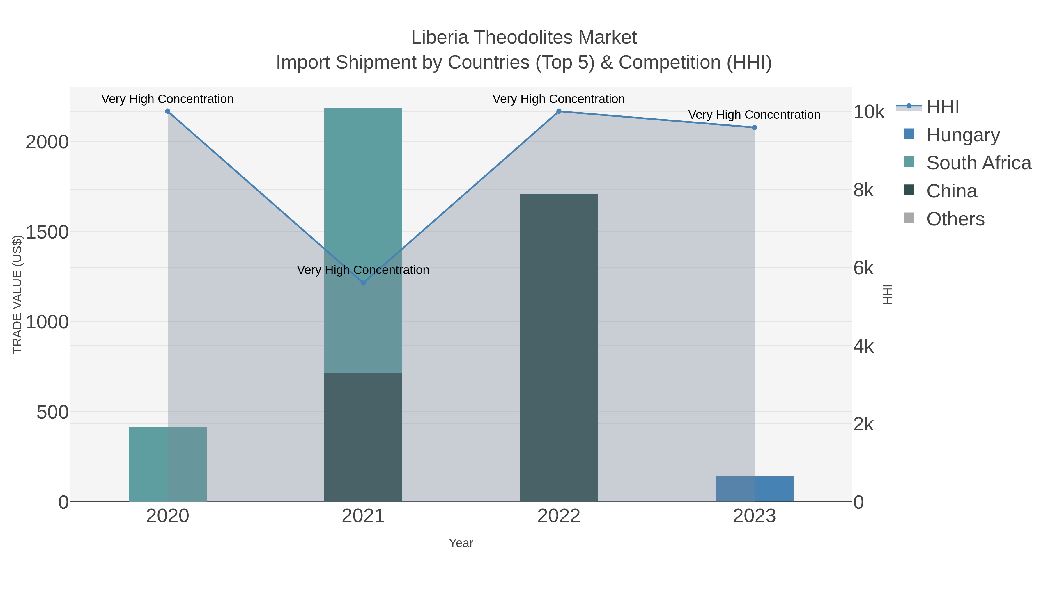 Liberia Theodolites Market Import Shipment by Countries (Top 5) & Competition (HHI)