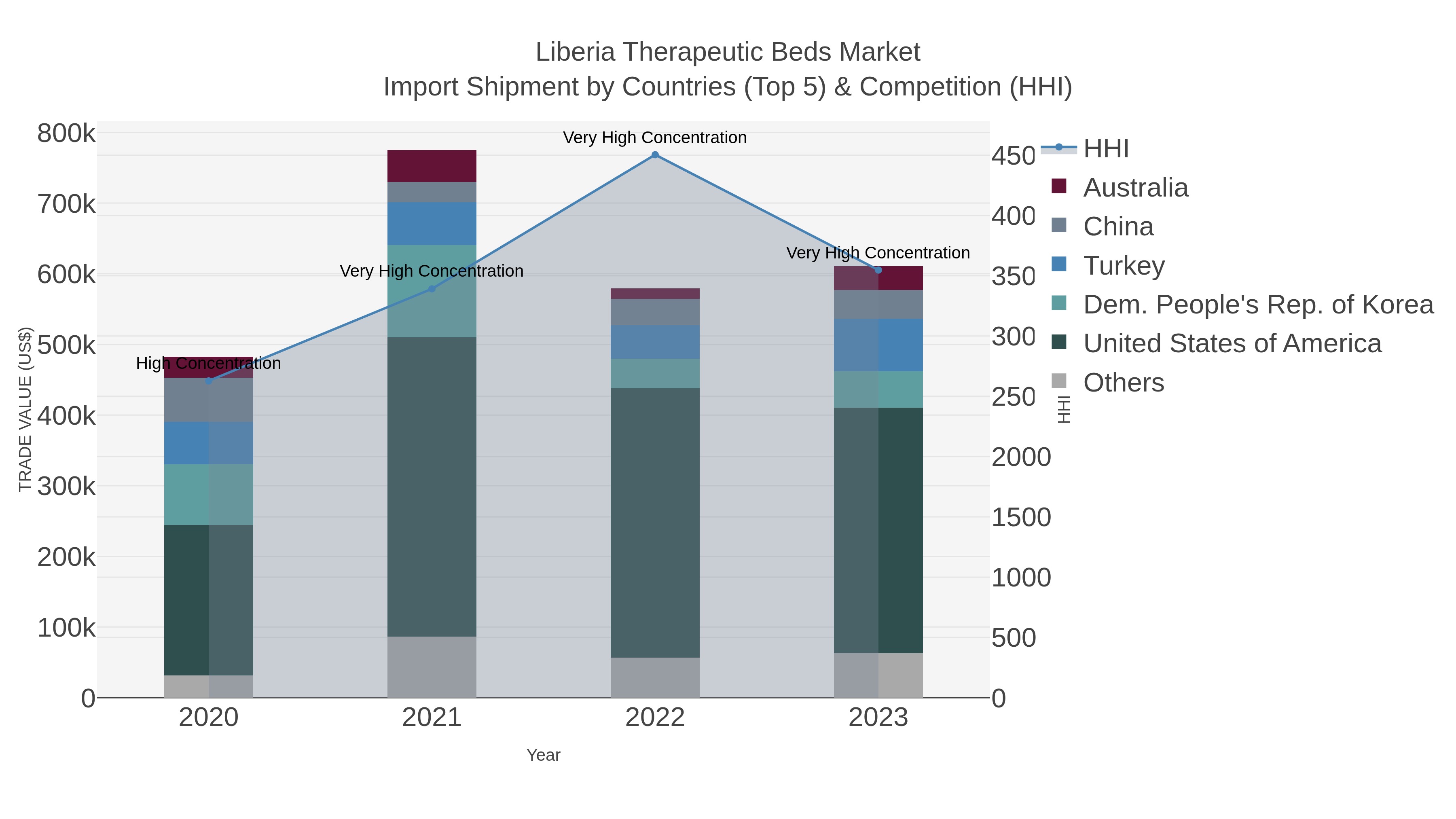 Liberia Therapeutic Beds Market Import Shipment by Countries (Top 5) & Competition (HHI)