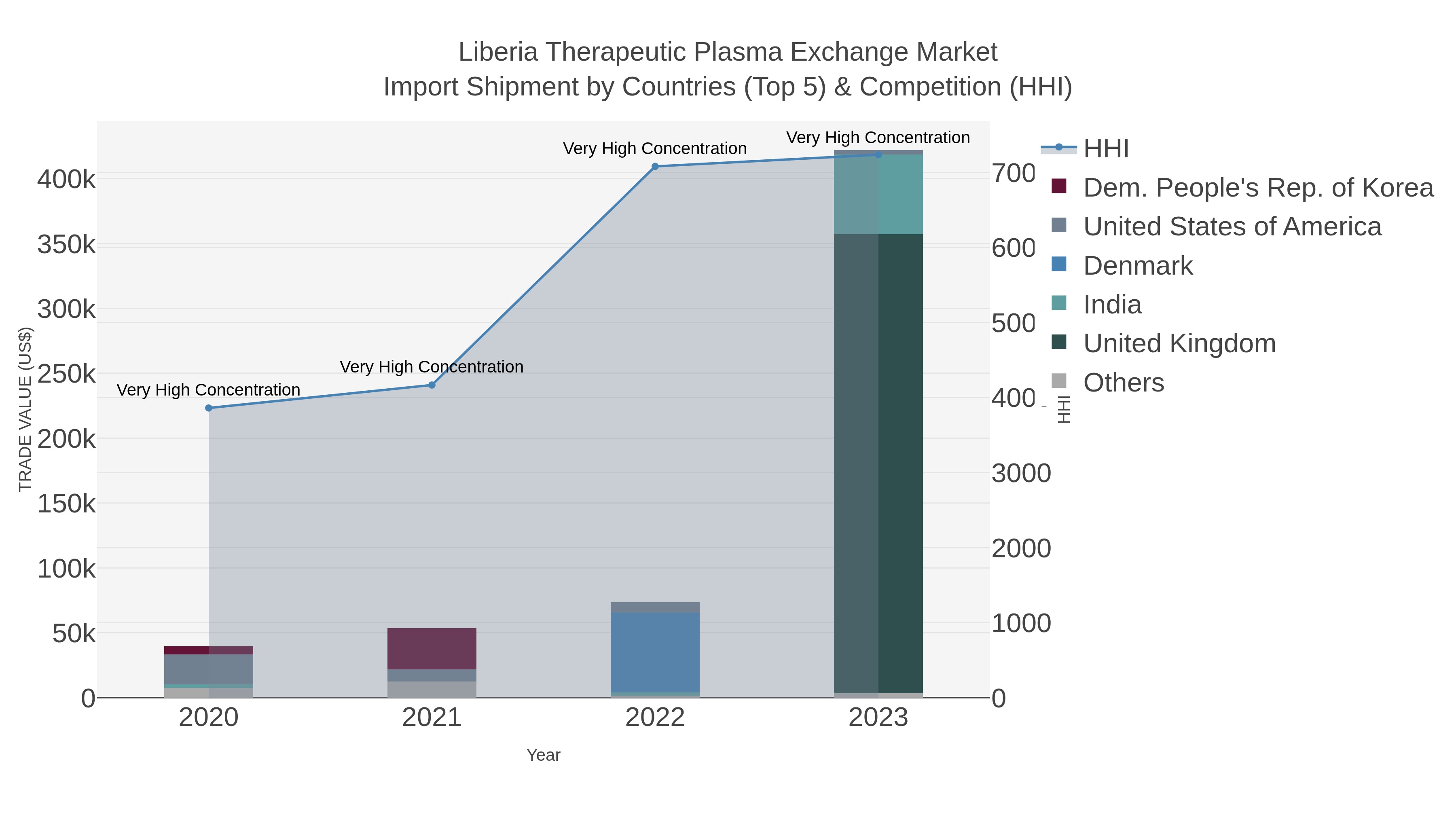 Liberia Therapeutic Plasma Exchange Market Import Shipment by Countries (Top 5) & Competition (HHI)