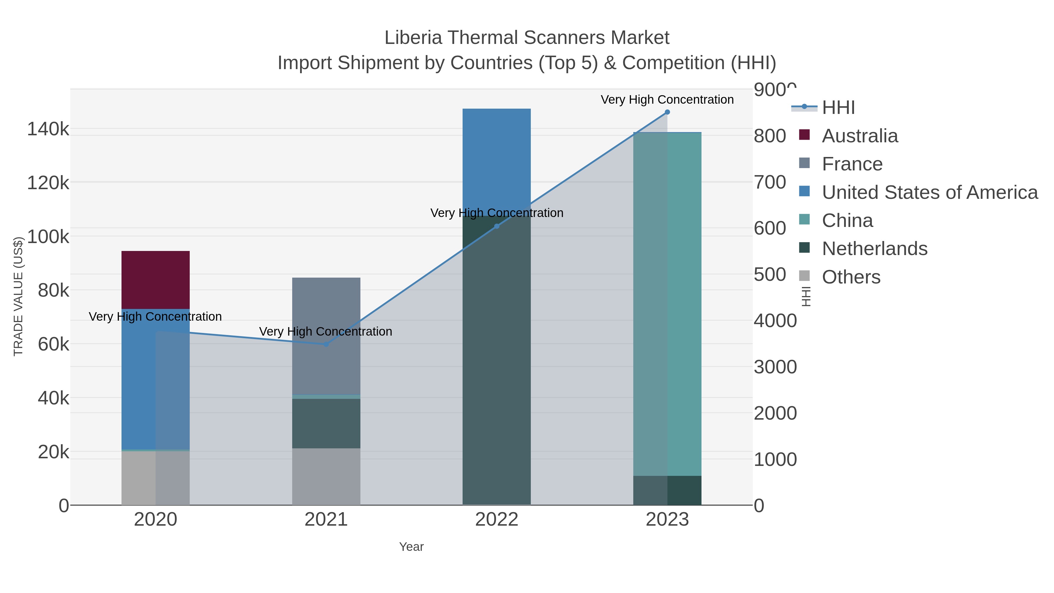 Liberia Thermal Scanners Market Import Shipment by Countries (Top 5) & Competition (HHI)
