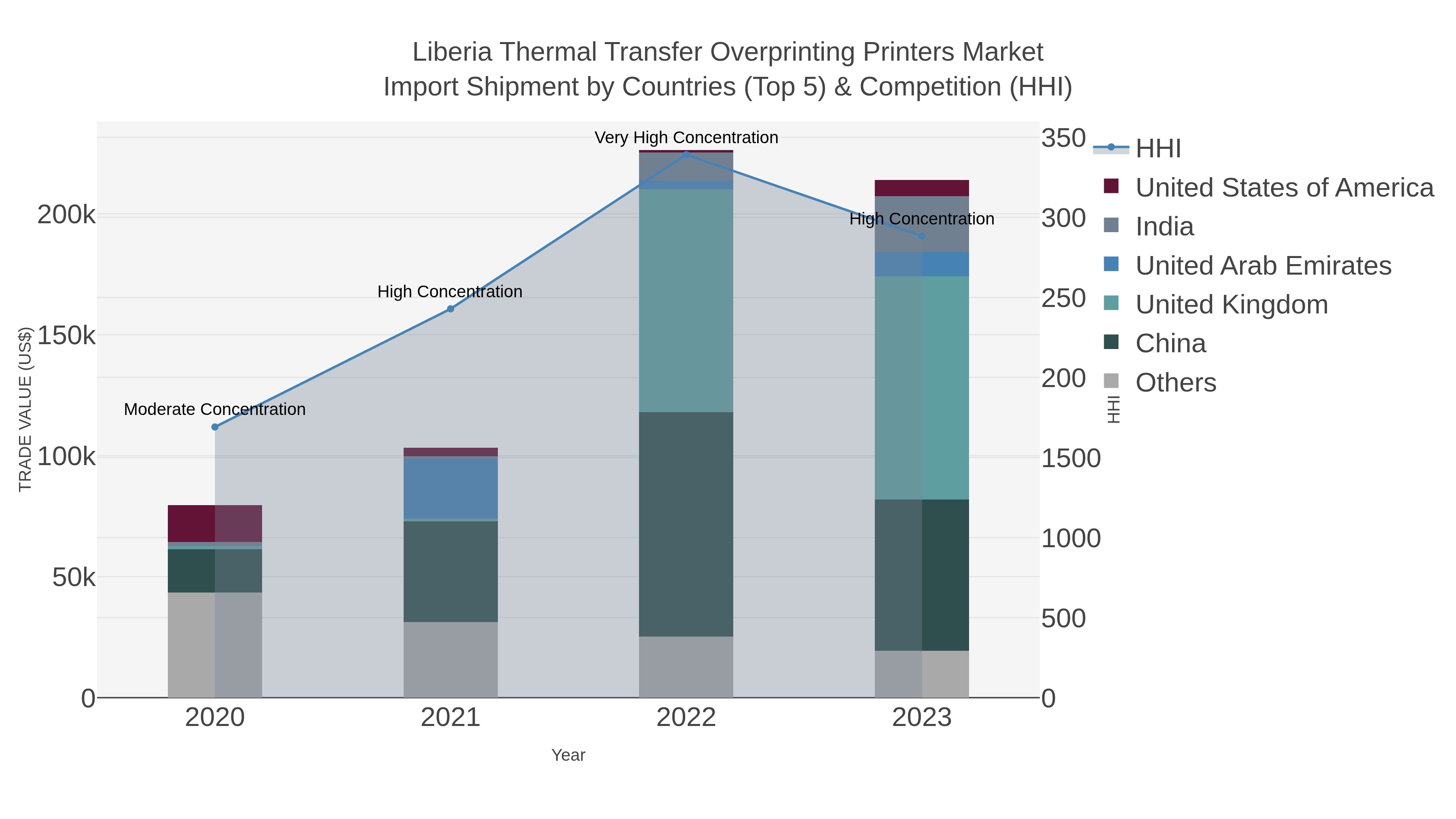Liberia Thermal Transfer Overprinting Printers Market Import Shipment by Countries (Top 5) & Competition (HHI)