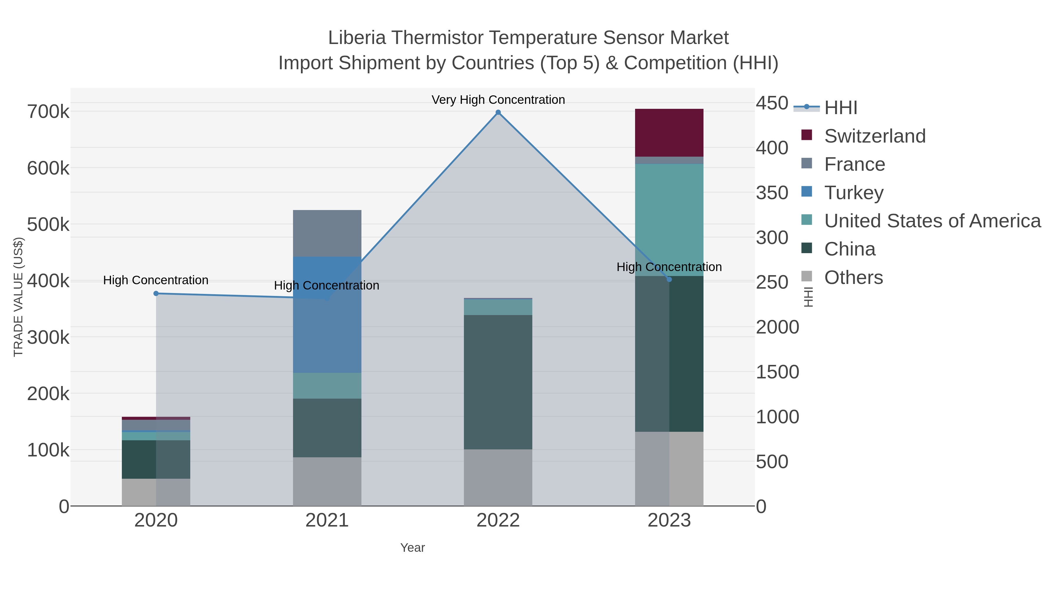 Liberia Thermistor Temperature Sensor Market Import Shipment by Countries (Top 5) & Competition (HHI)