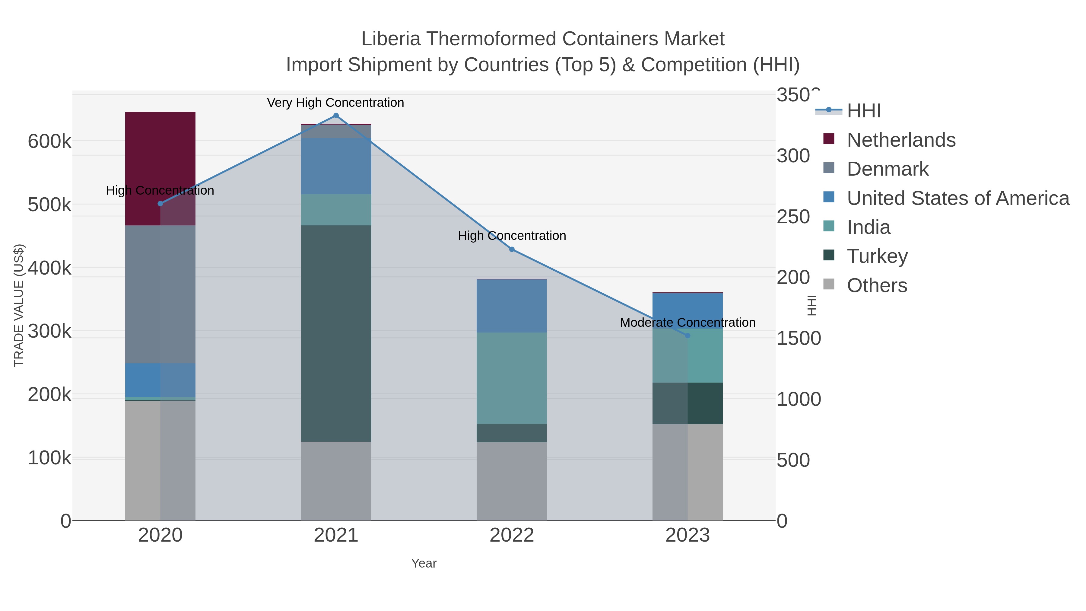 Liberia Thermoformed Containers Market Import Shipment by Countries (Top 5) & Competition (HHI)