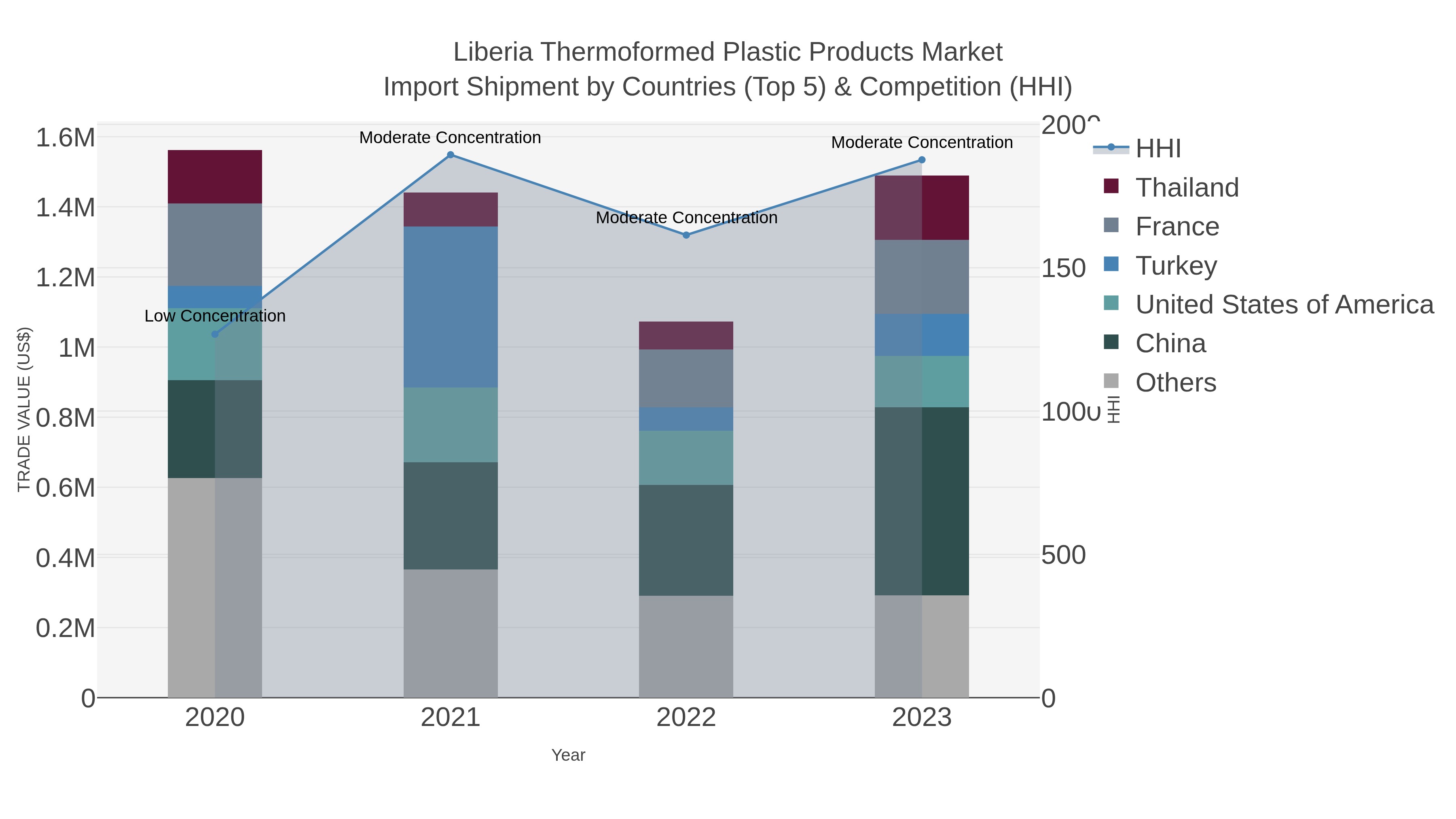 Liberia Thermoformed Plastic Products Market Import Shipment by Countries (Top 5) & Competition (HHI)
