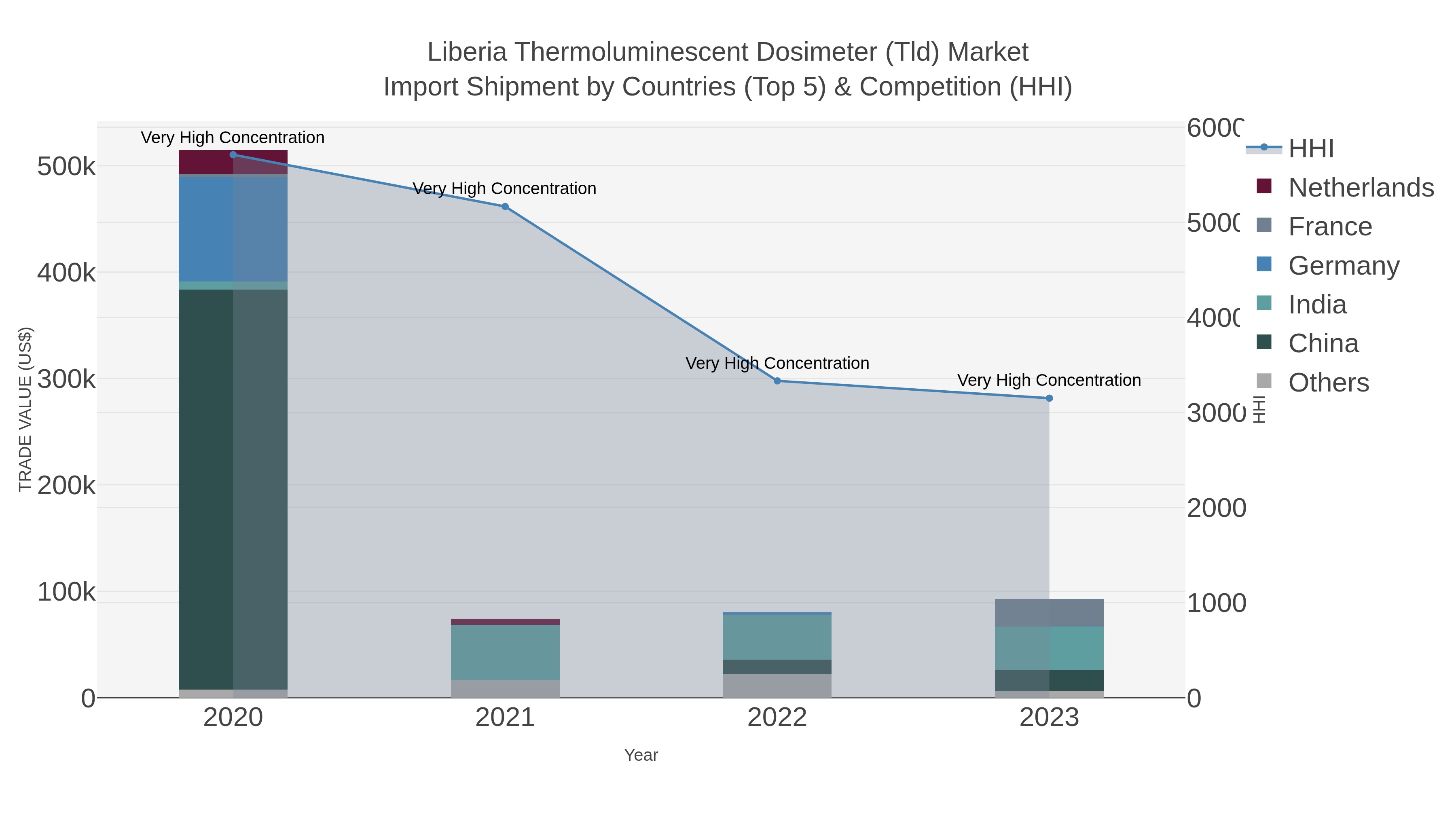 Liberia Thermoluminescent Dosimeter (tld) Market Import Shipment by Countries (Top 5) & Competition (HHI)