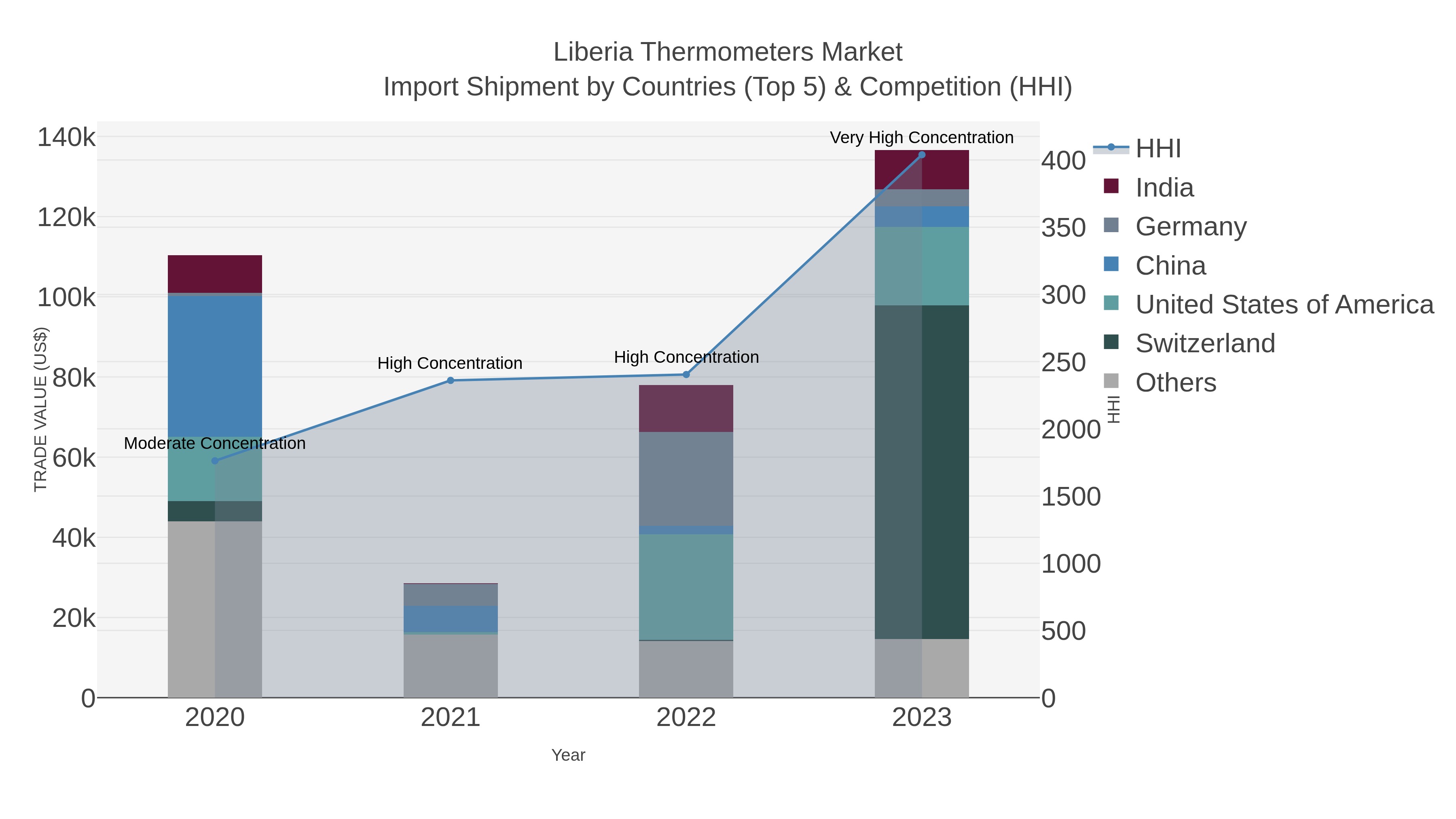 Liberia Thermometers Market Import Shipment by Countries (Top 5) & Competition (HHI)