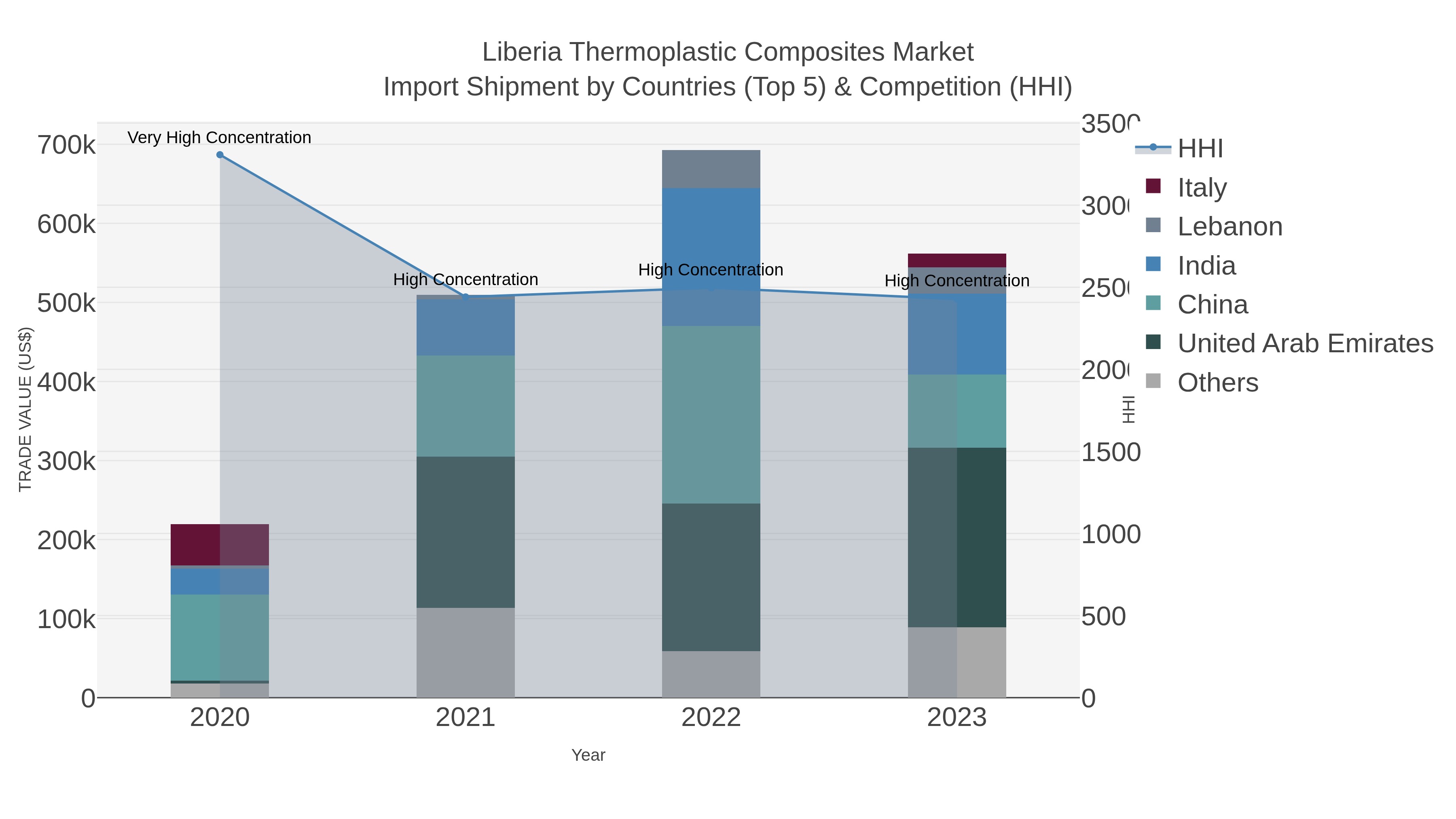 Liberia Thermoplastic Composites Market Import Shipment by Countries (Top 5) & Competition (HHI)