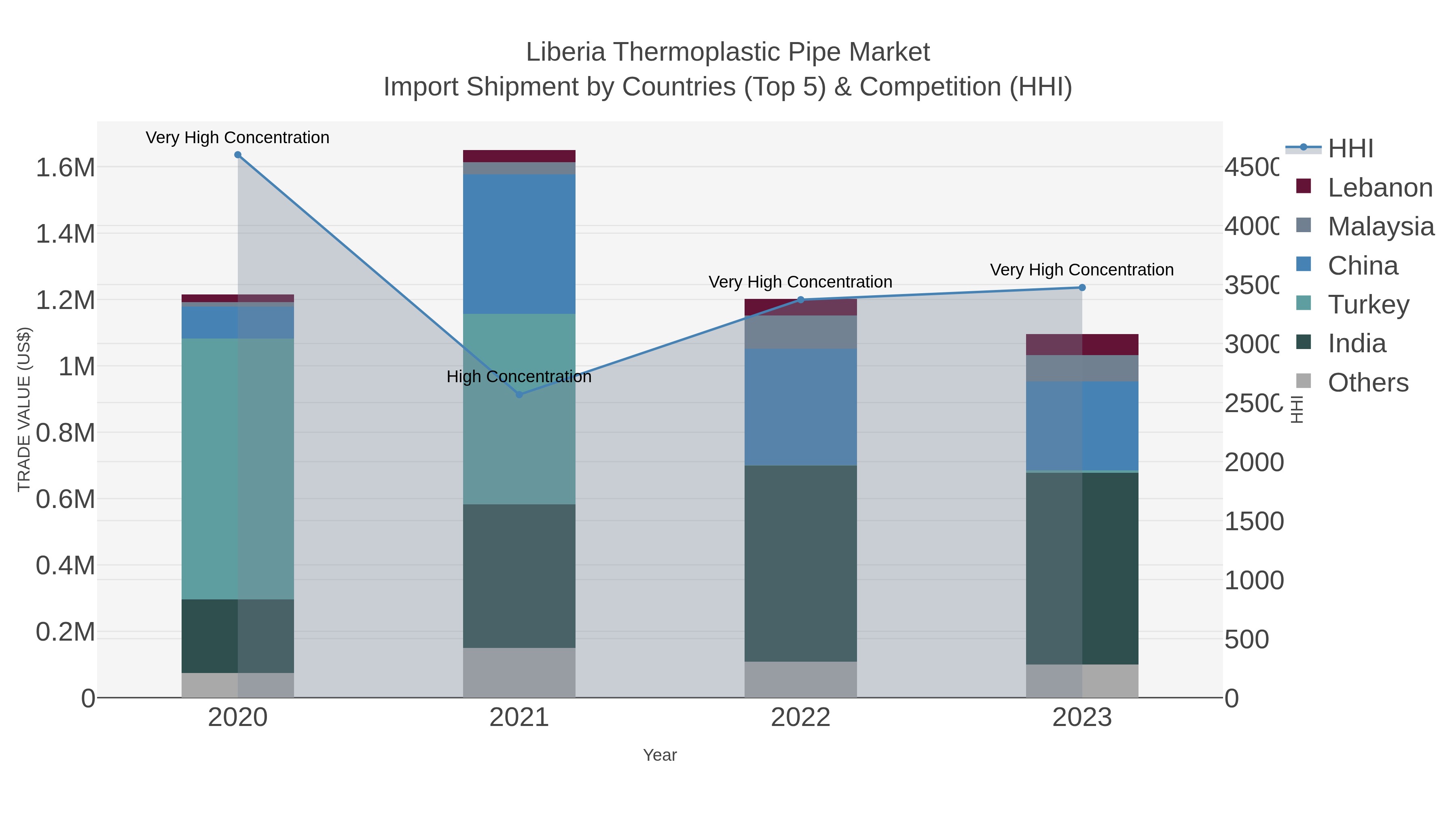Liberia Thermoplastic Pipe Market Import Shipment by Countries (Top 5) & Competition (HHI)