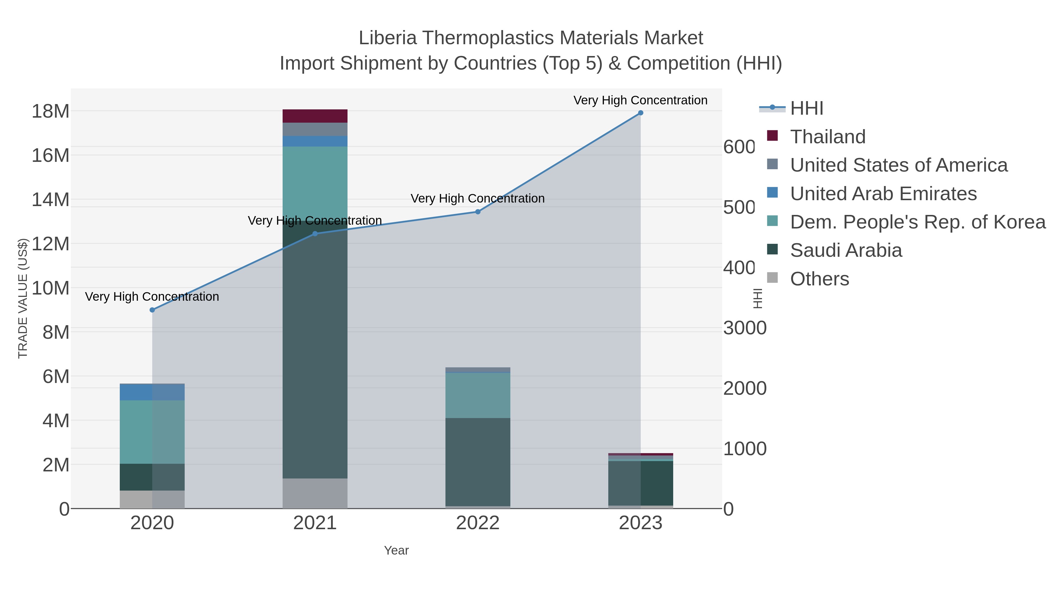 Liberia Thermoplastics Materials Market Import Shipment by Countries (Top 5) & Competition (HHI)