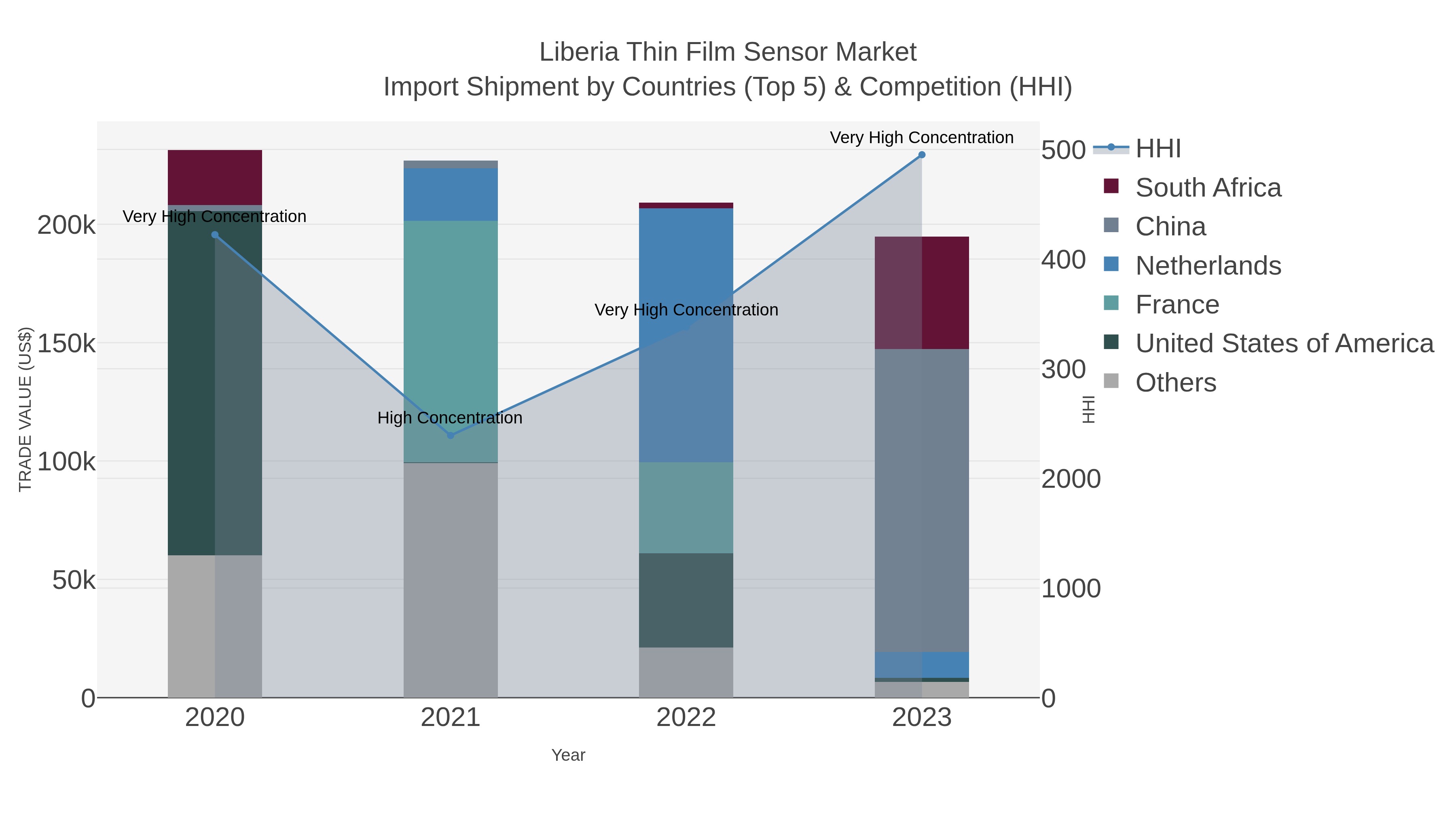 Liberia Thin Film Sensor Market Import Shipment by Countries (Top 5) & Competition (HHI)