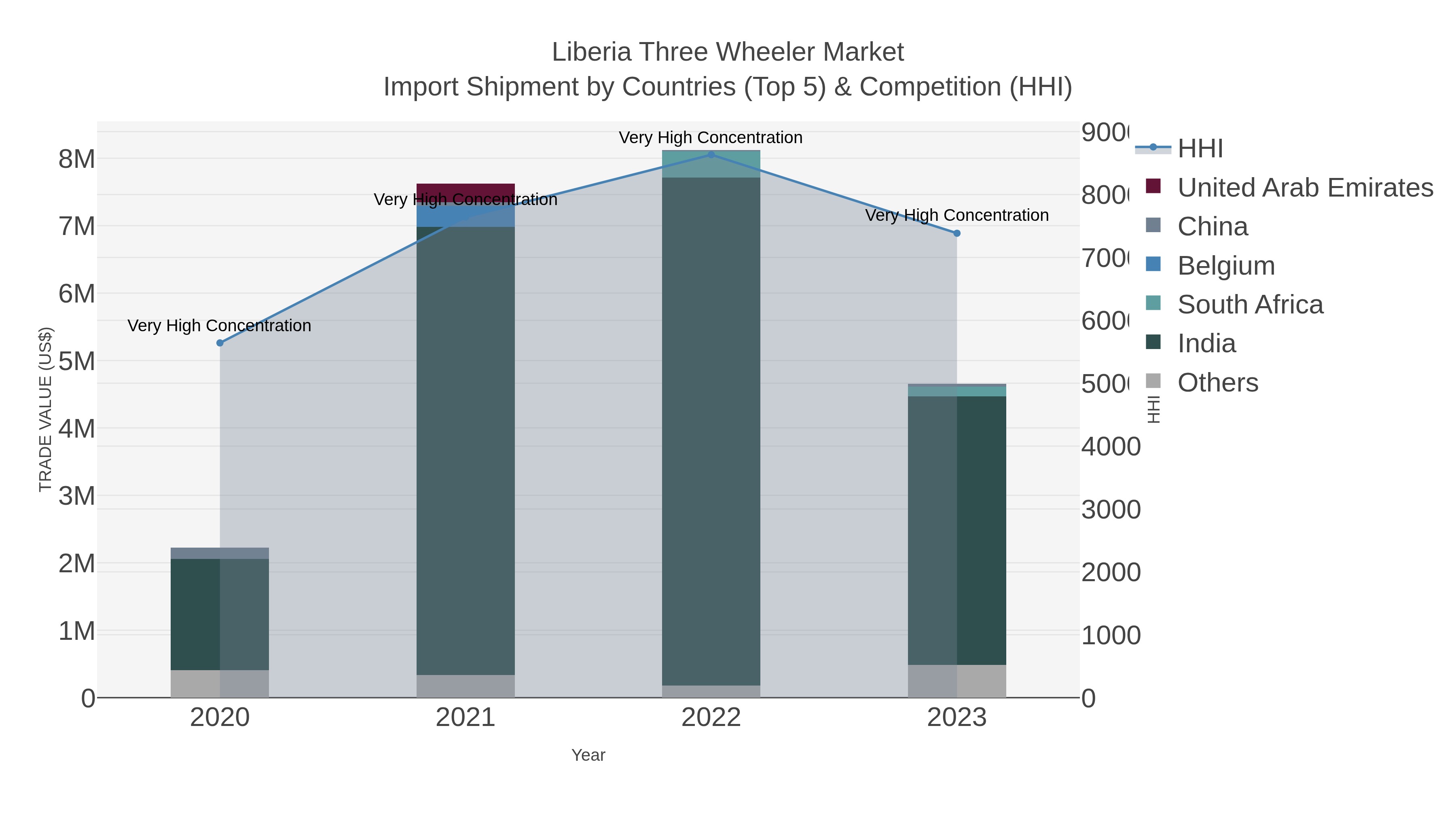 Liberia Three Wheeler Market Import Shipment by Countries (Top 5) & Competition (HHI)