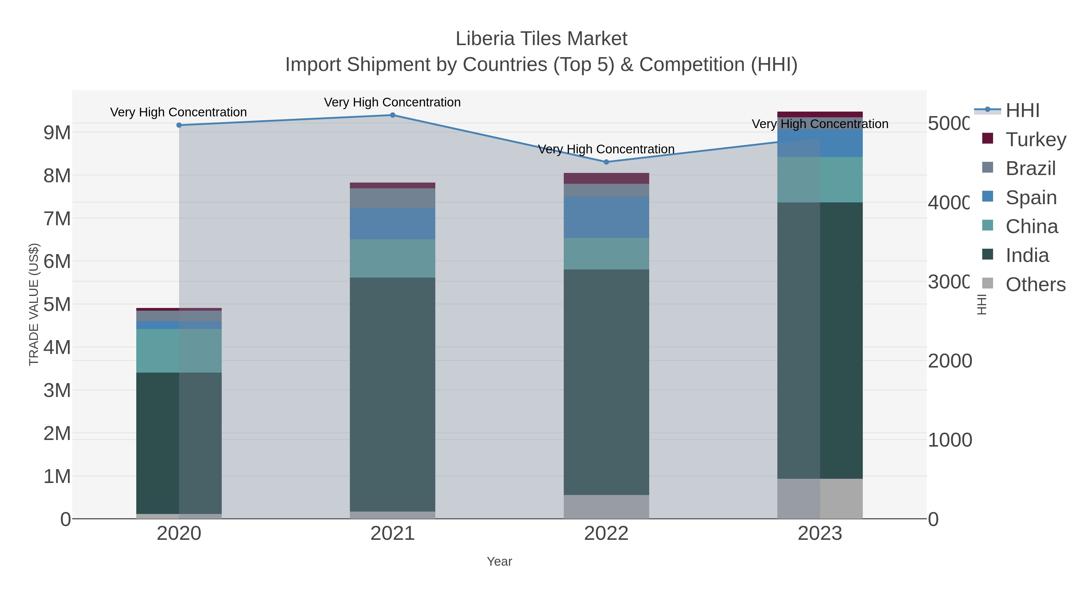 Liberia Tiles Market Import Shipment by Countries (Top 5) & Competition (HHI)