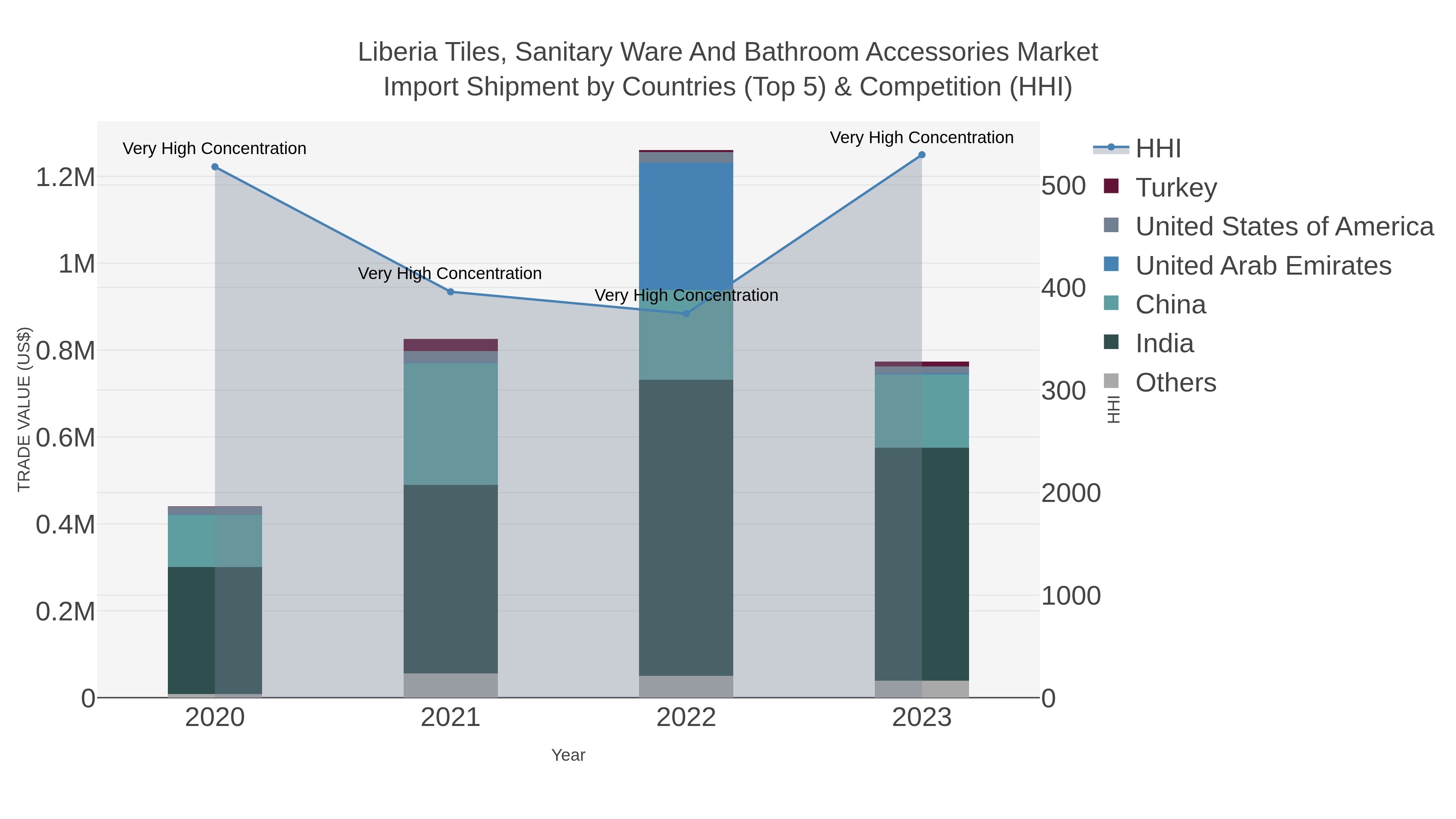 Liberia Tiles, Sanitary Ware And Bathroom Accessories Market Import Shipment by Countries (Top 5) & Competition (HHI)
