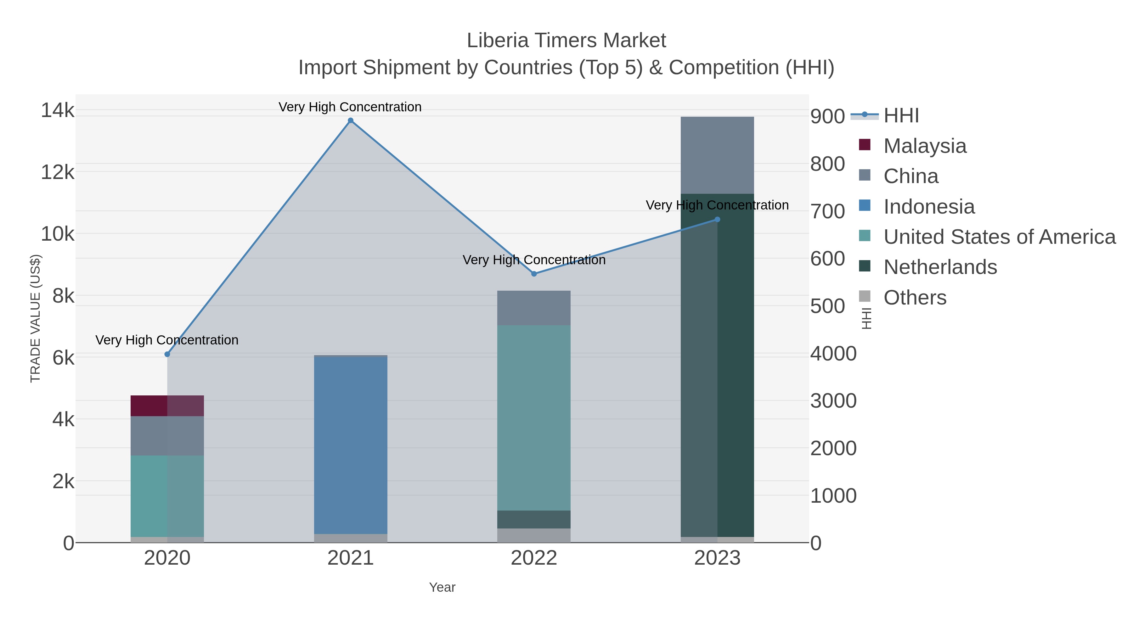 Liberia Timers Market Import Shipment by Countries (Top 5) & Competition (HHI)