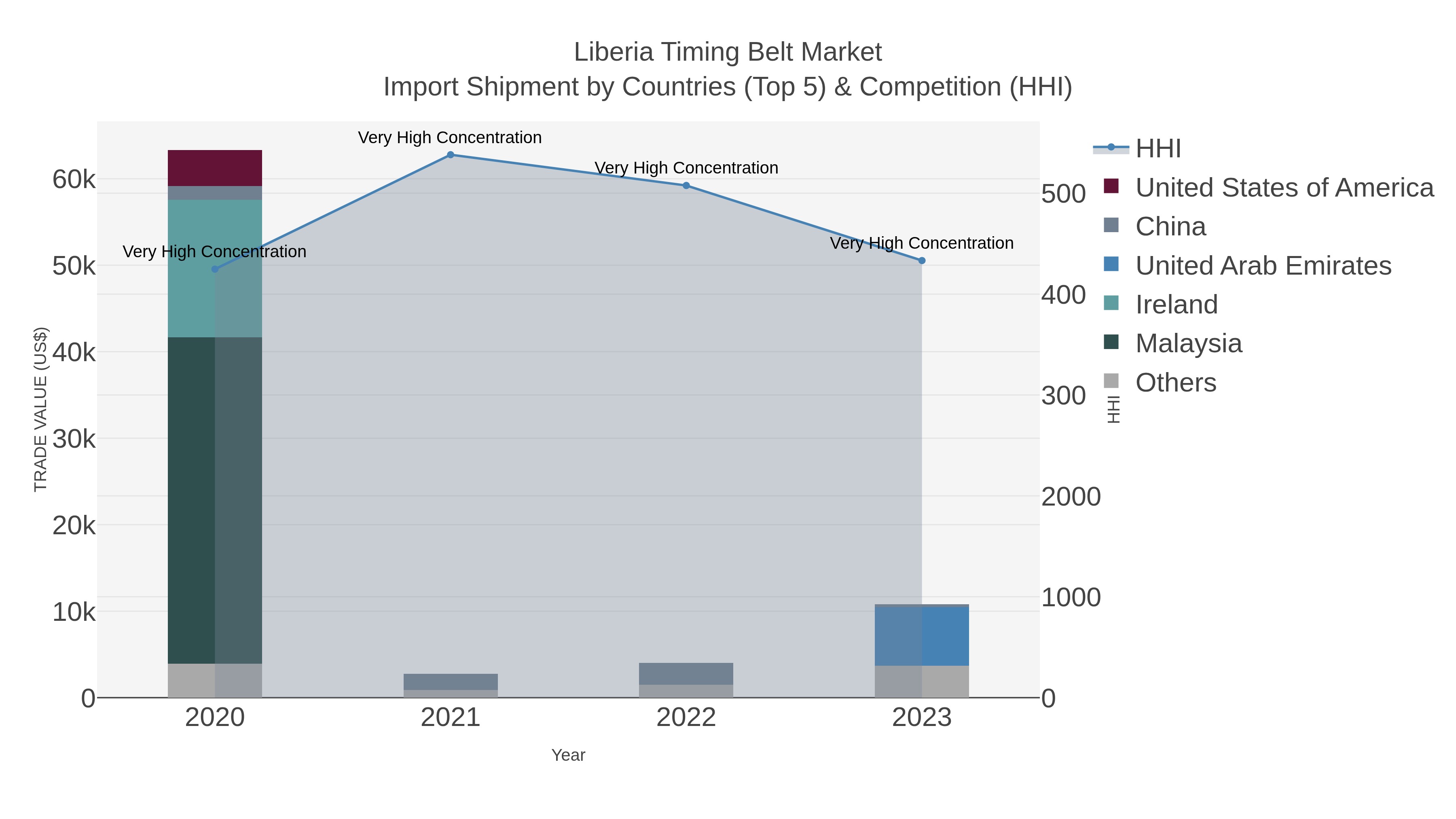 Liberia Timing Belt Market Import Shipment by Countries (Top 5) & Competition (HHI)